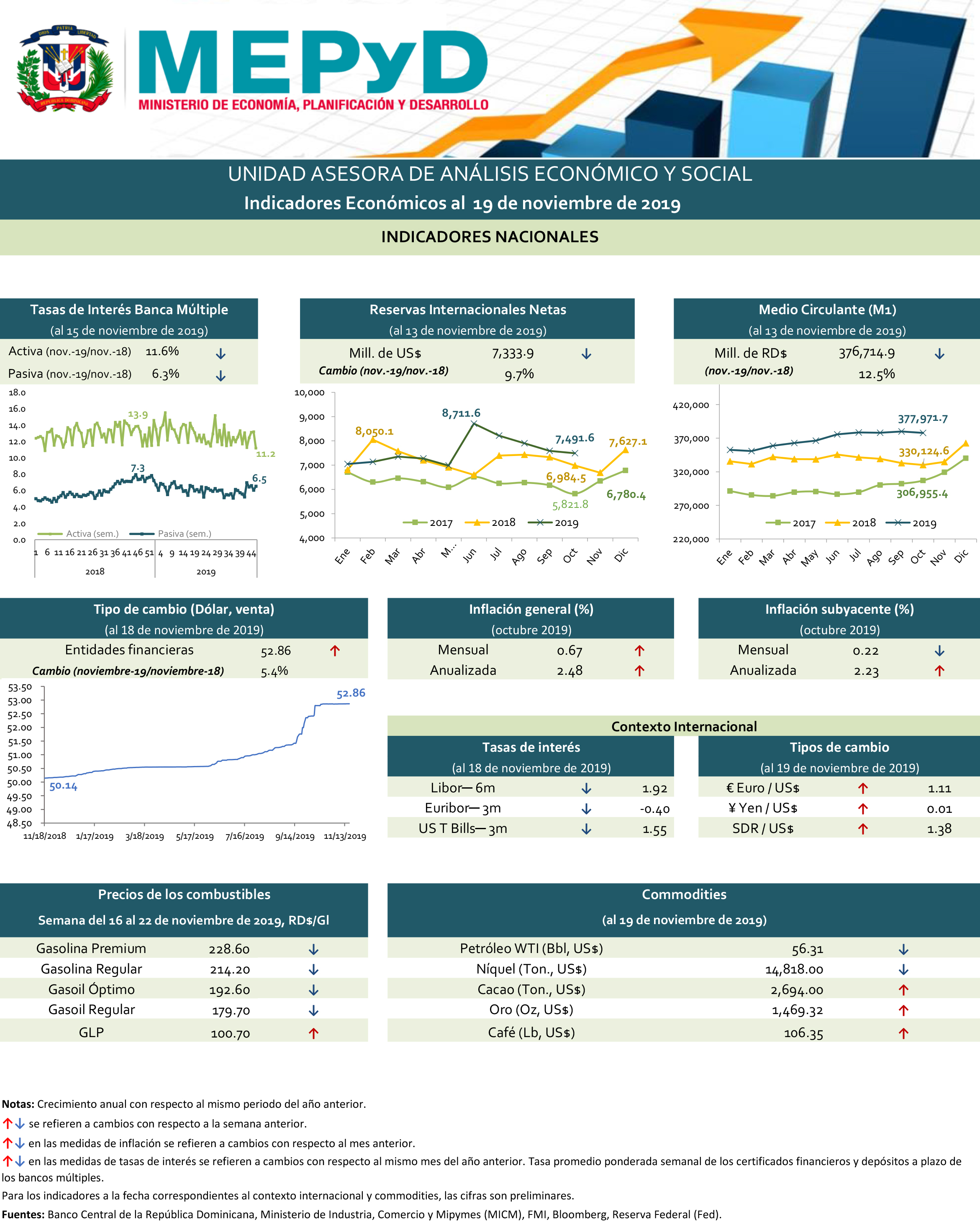 Indicadores económicos 19 de noviembre de 2019