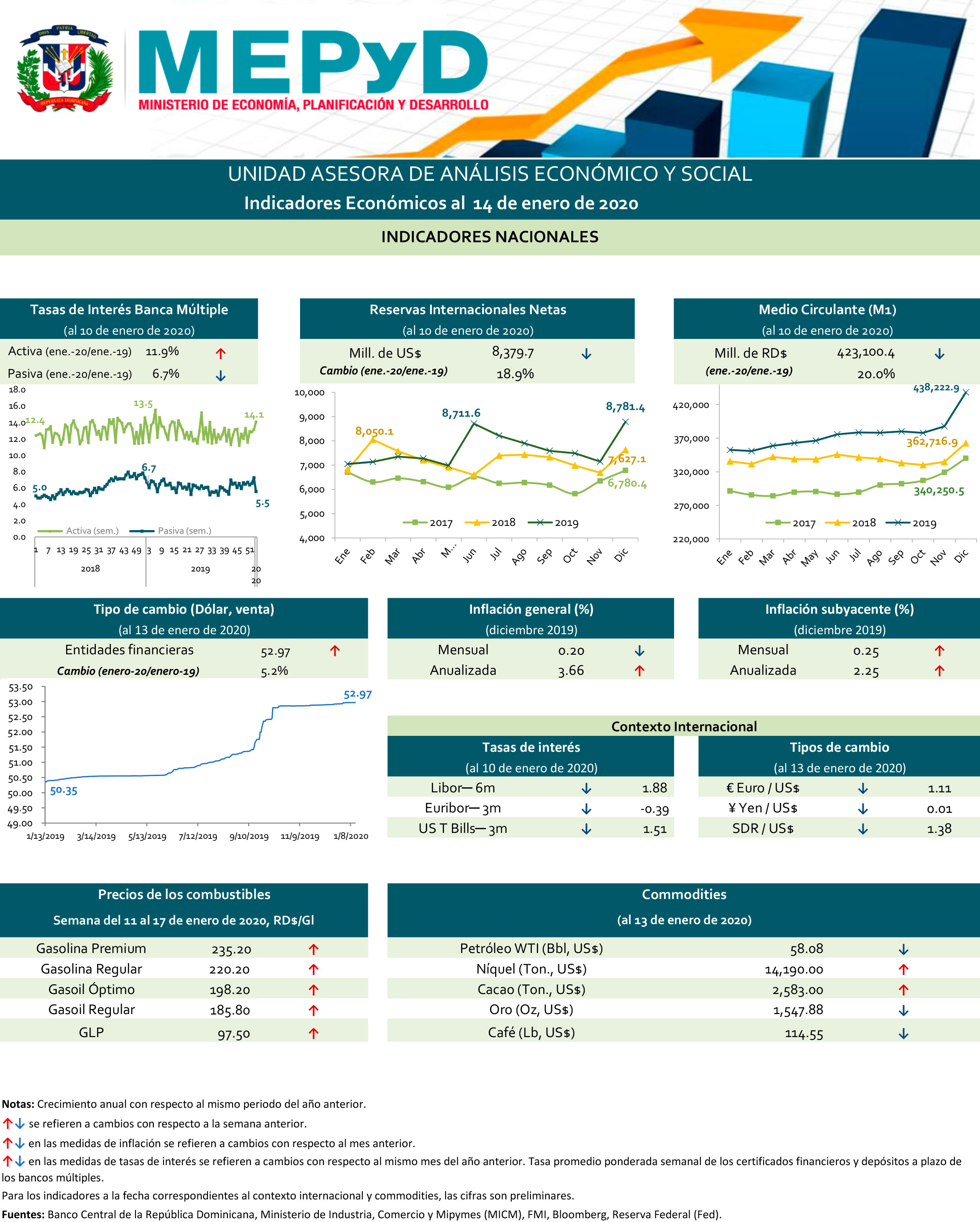 Indicadores económicos 14 de enero 2020