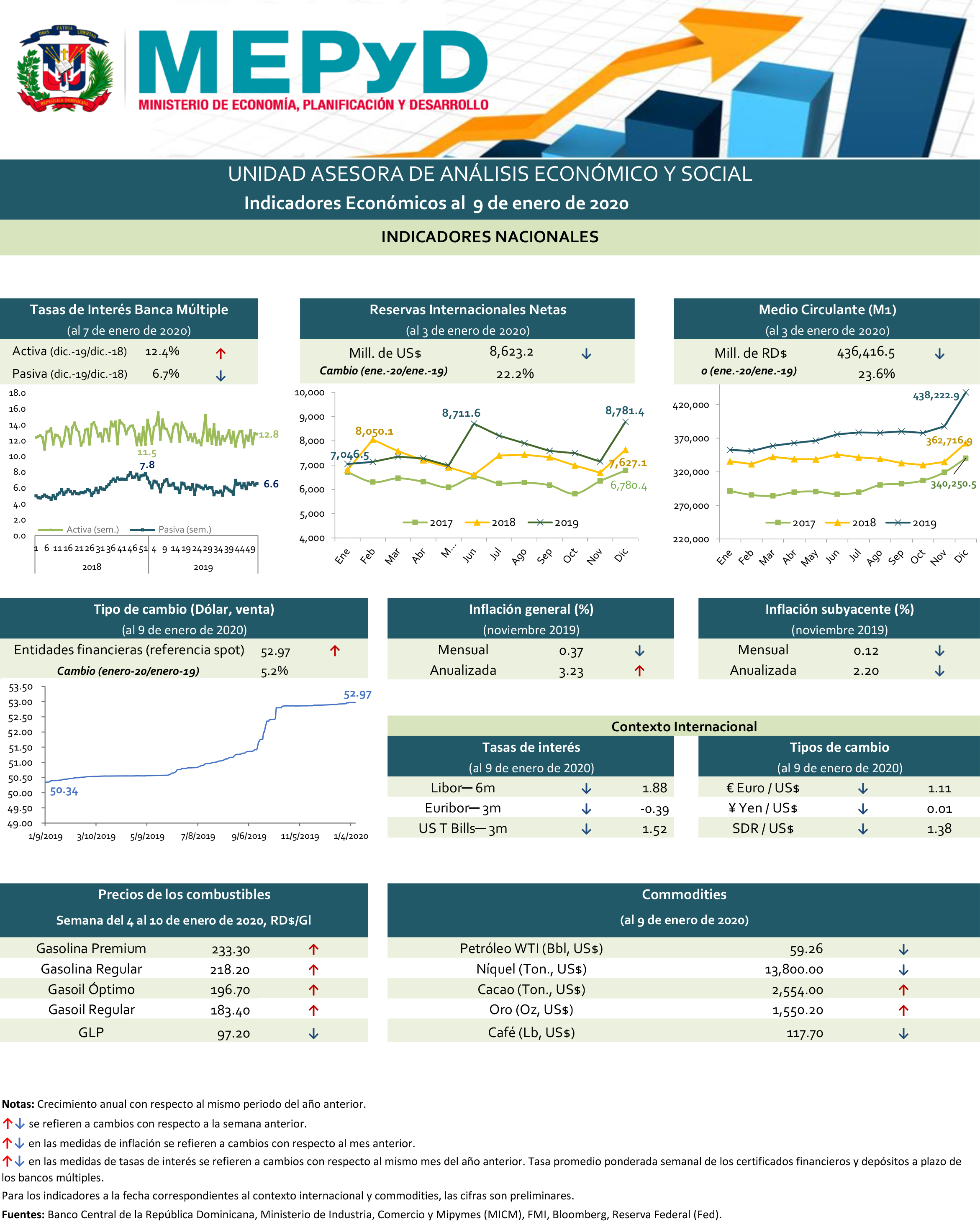 Indicadores económicos 9 de enero 2020