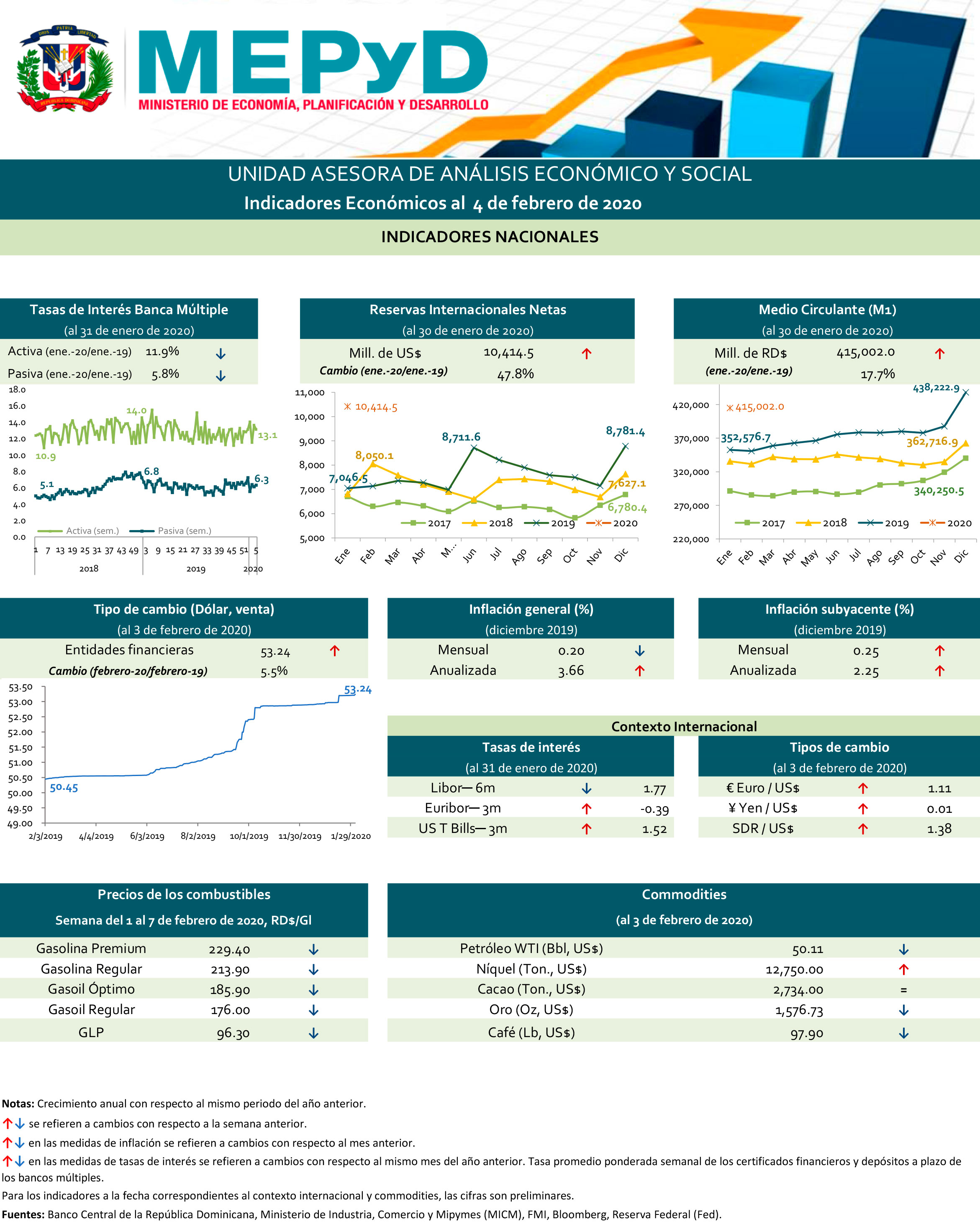 Indicadores económicos  al 04 de Febrero 2020