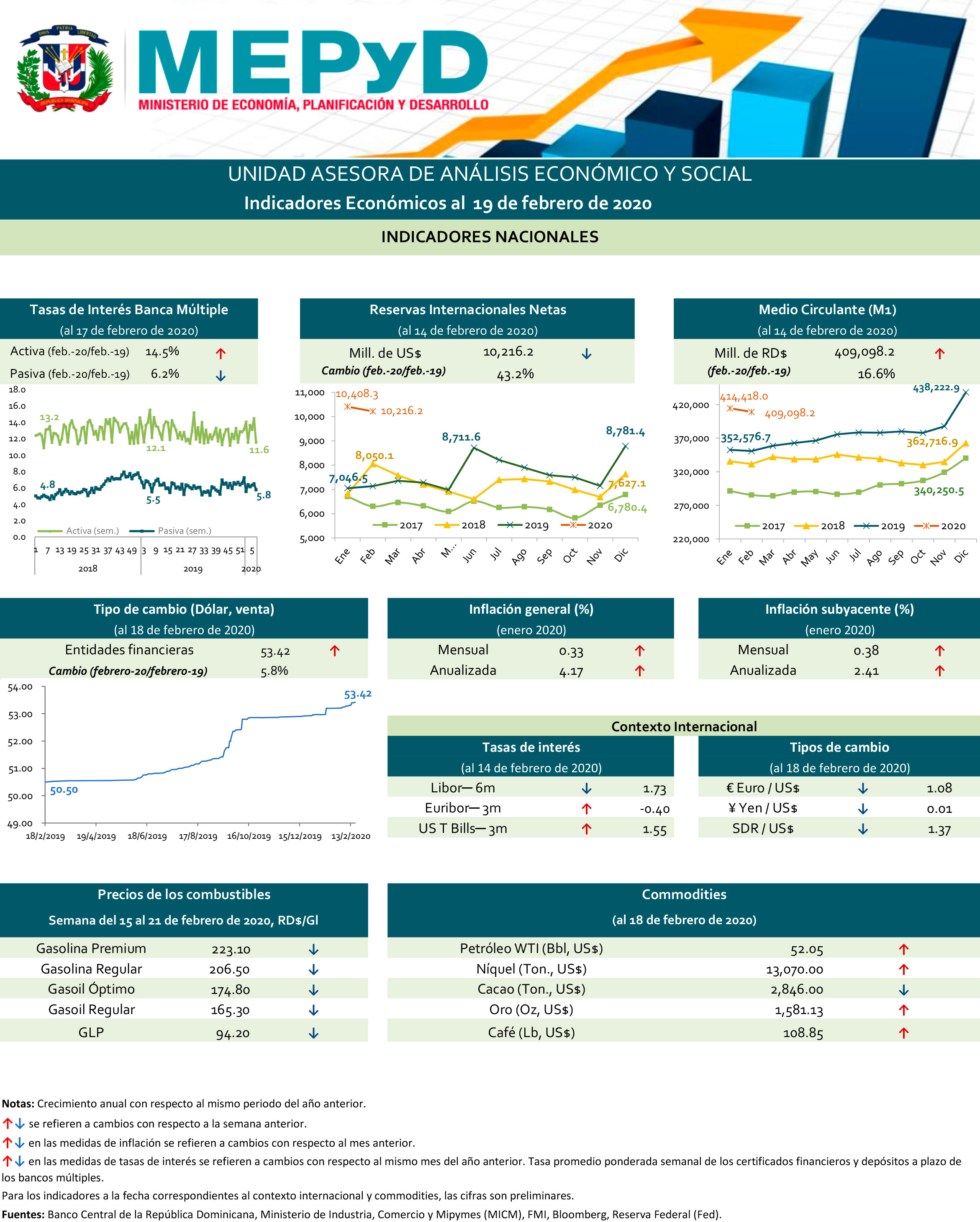 Indicadores económicos  al 19 de febrero de 2020