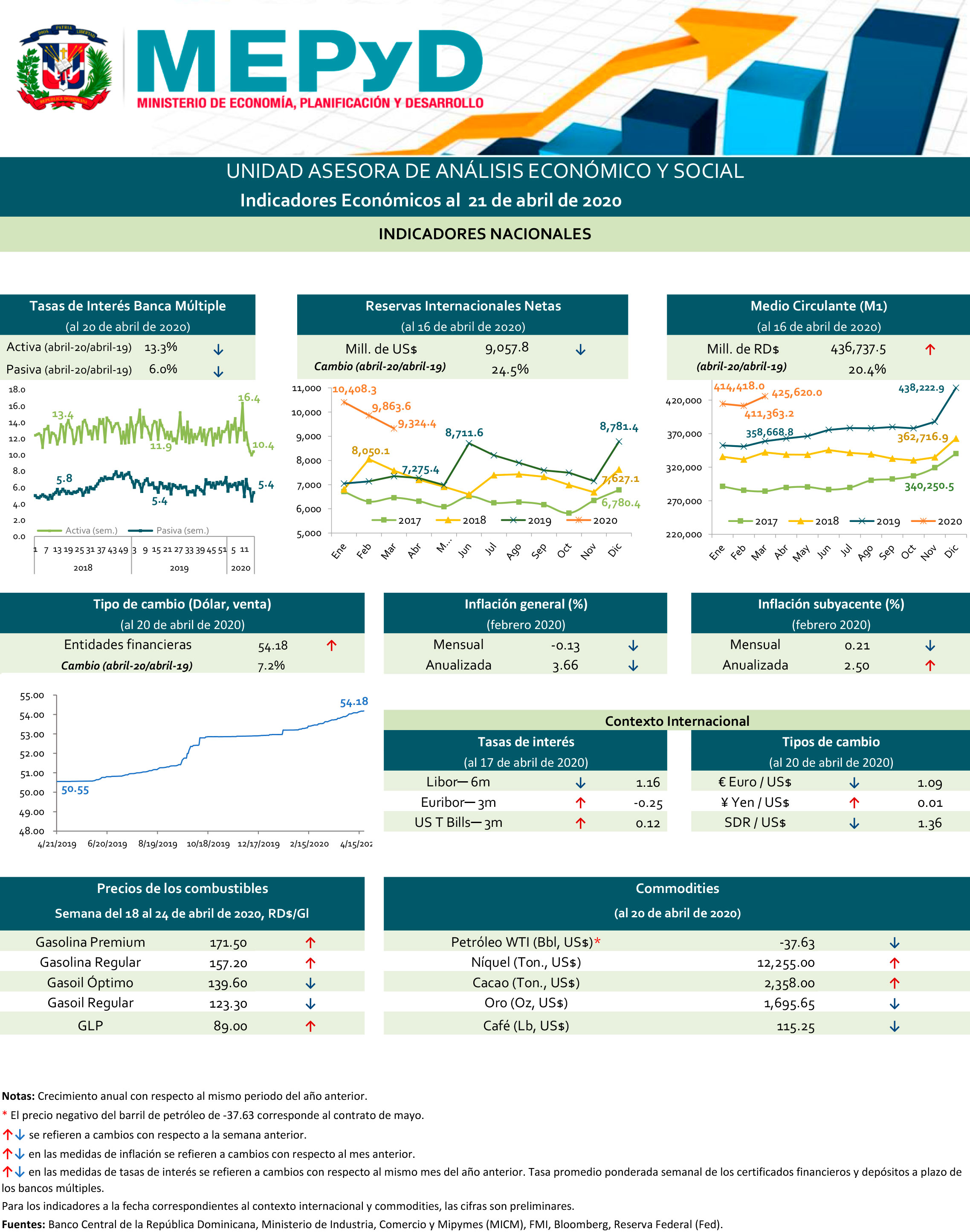 Indicadores económicos  al 21 de abril de 2020