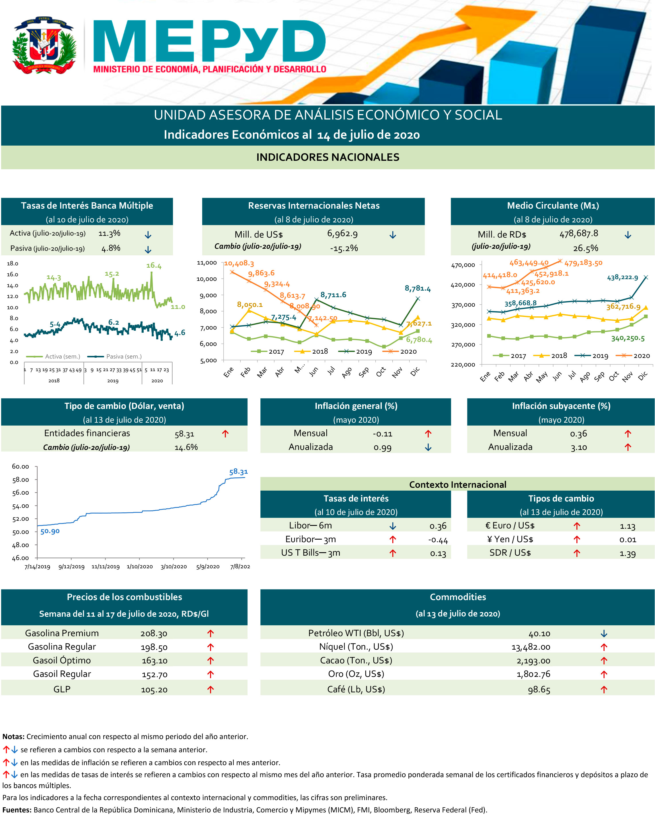 Indicadores económicos al 14 de julio del 2020