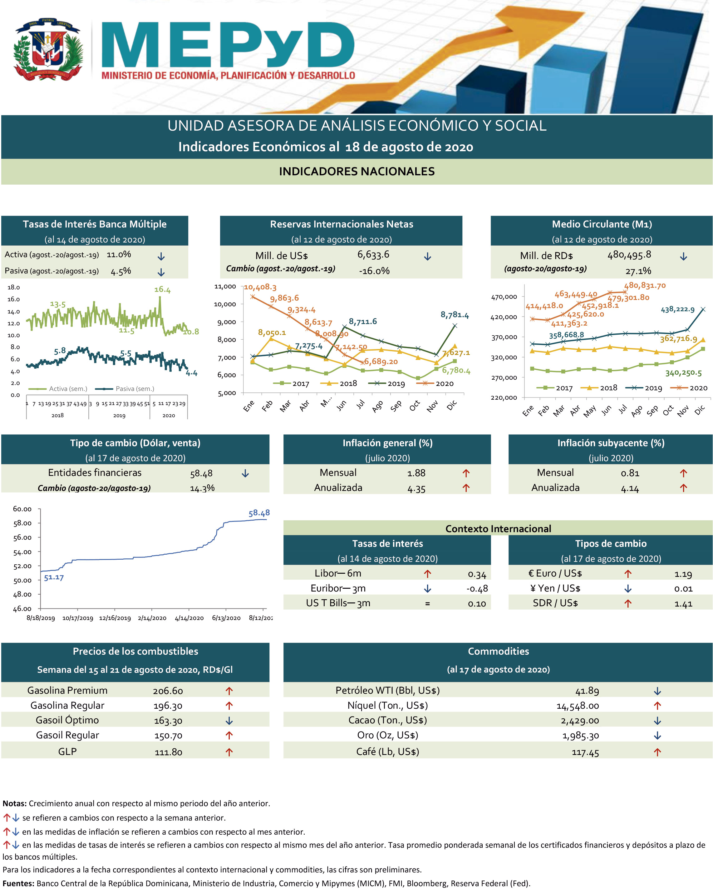 Indicadores económicos al 18 de Agosto del 2020