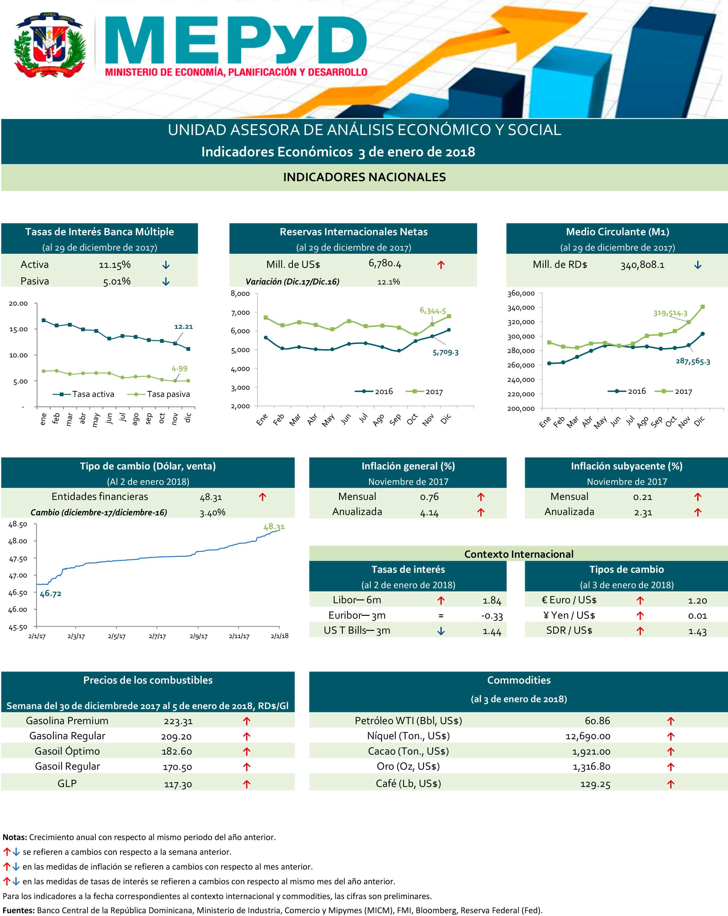 Indicadores Económicos 3 de enero de 2018