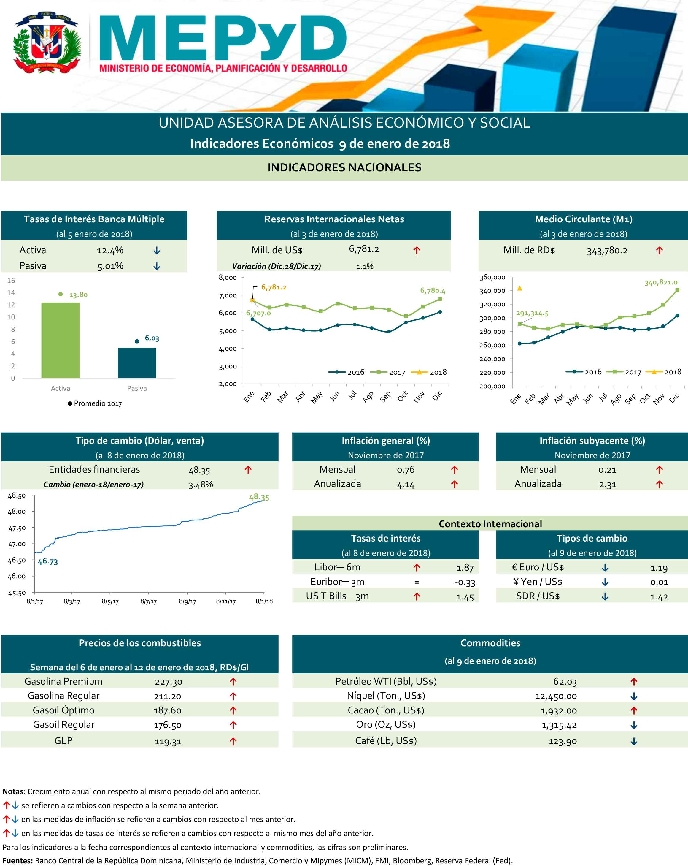 Indicadores Económicos 9 de enero de 2018