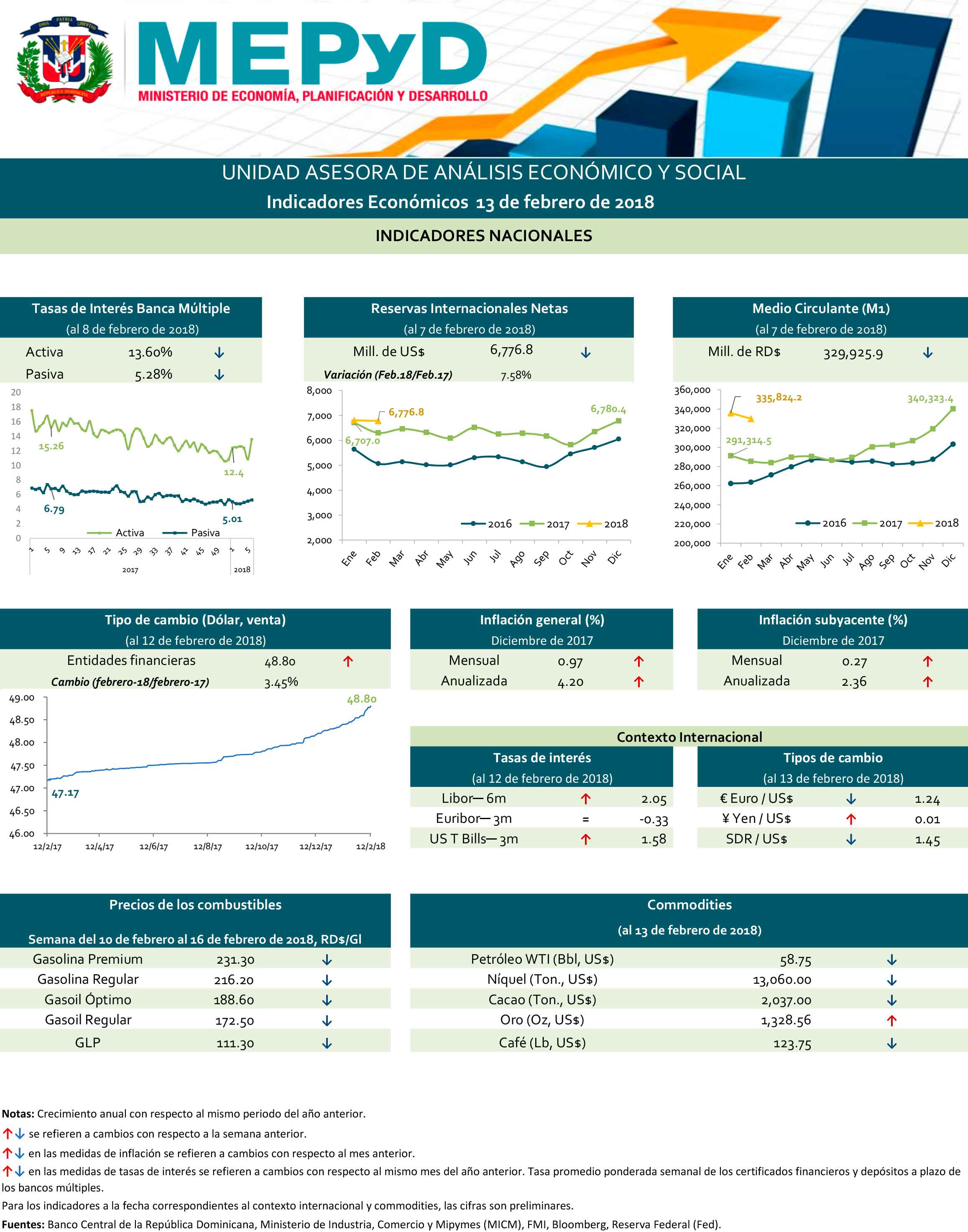 Indicadores Económicos 13 de febrero de 2018