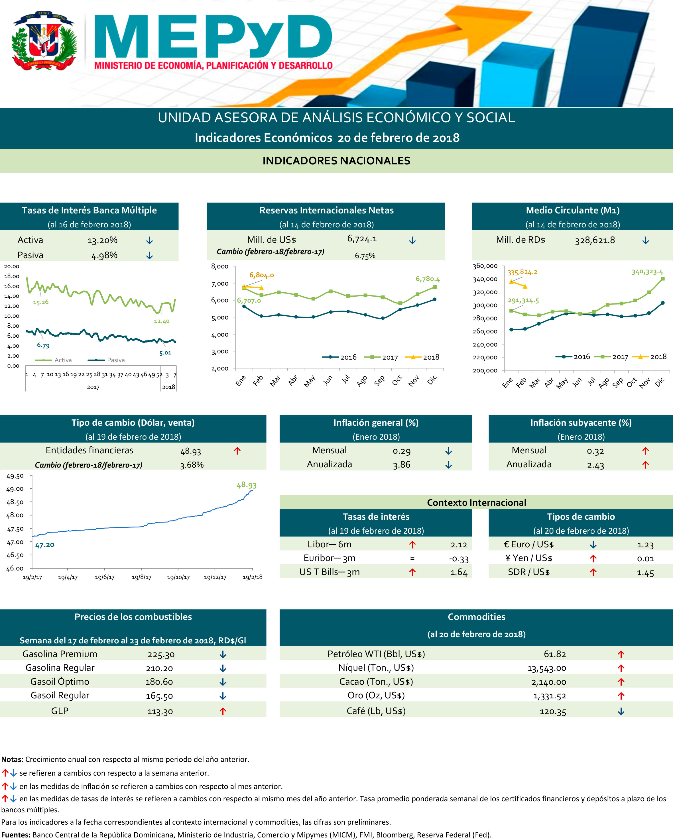 Indicadores Económicos 20 de febrero de 2018