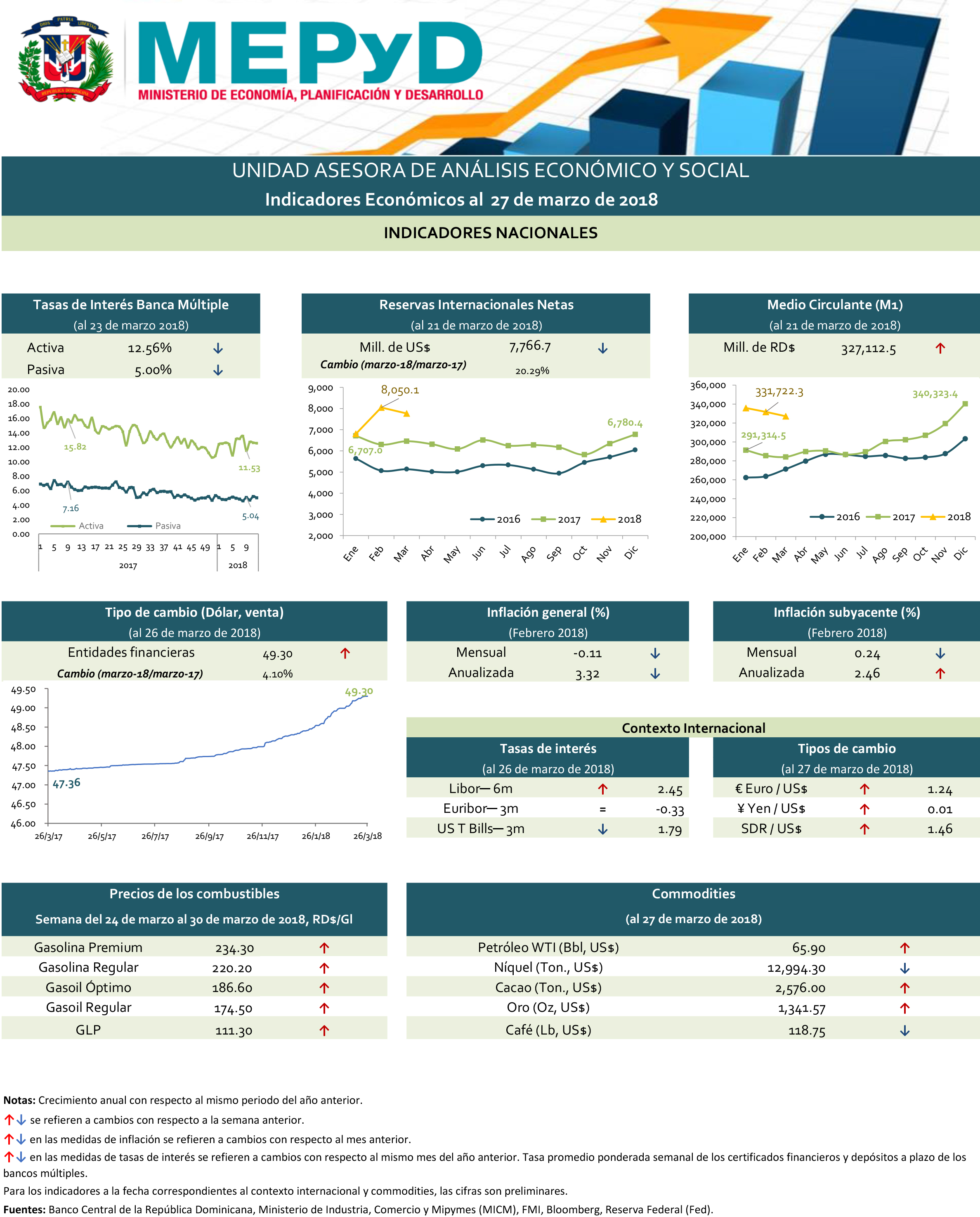 Indicadores Económicos 27 de marzo de 2018