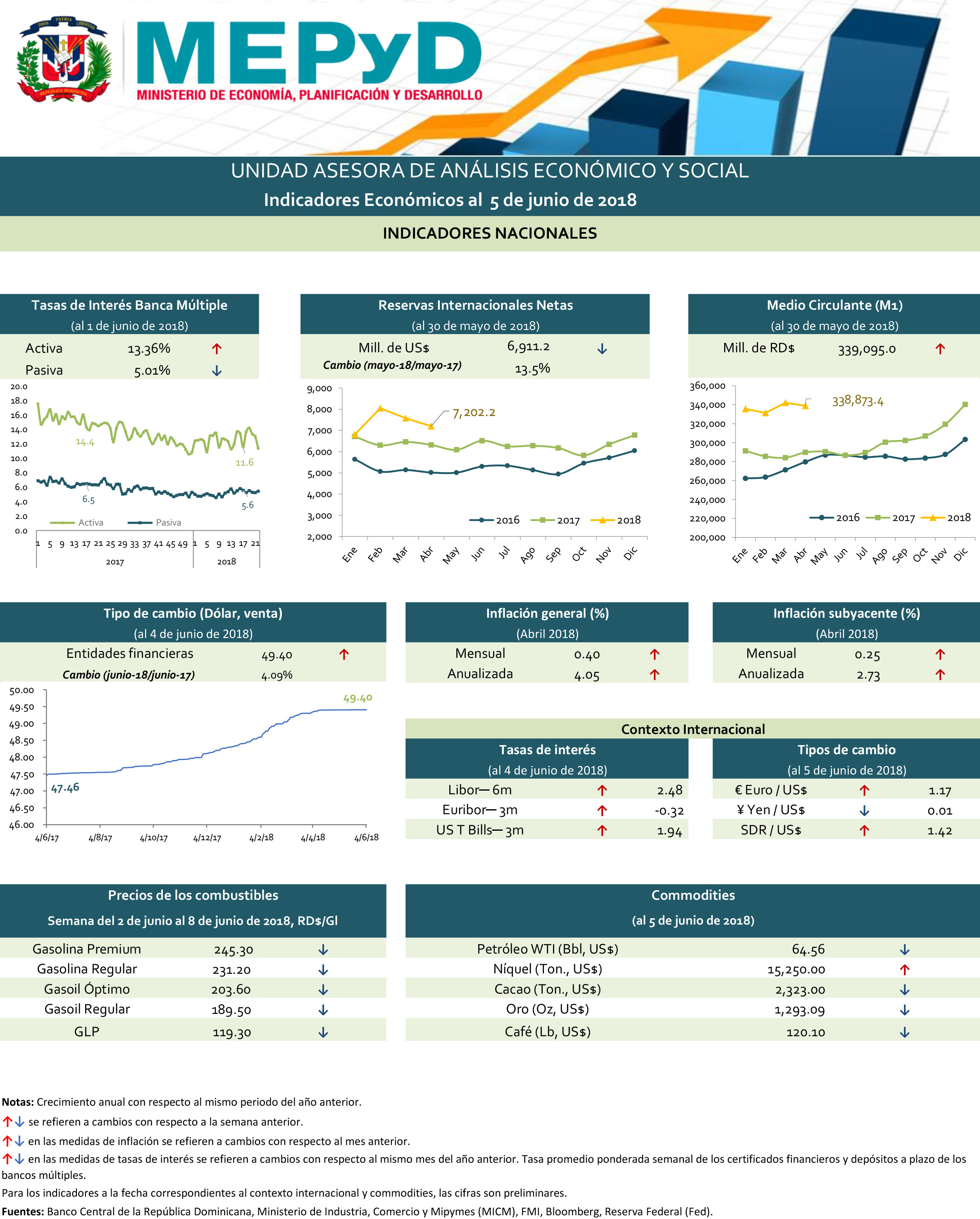 Indicadores económicos 5 de junio de 2018