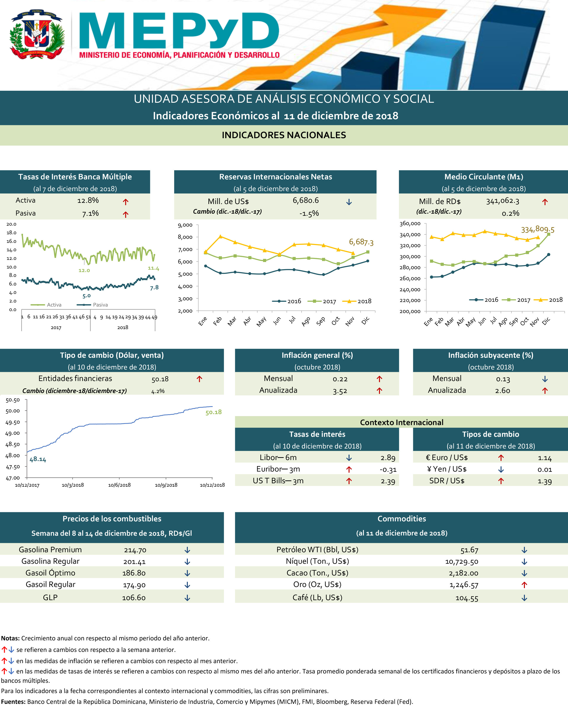 Indicadores económicos 11 de diciembre de 2018