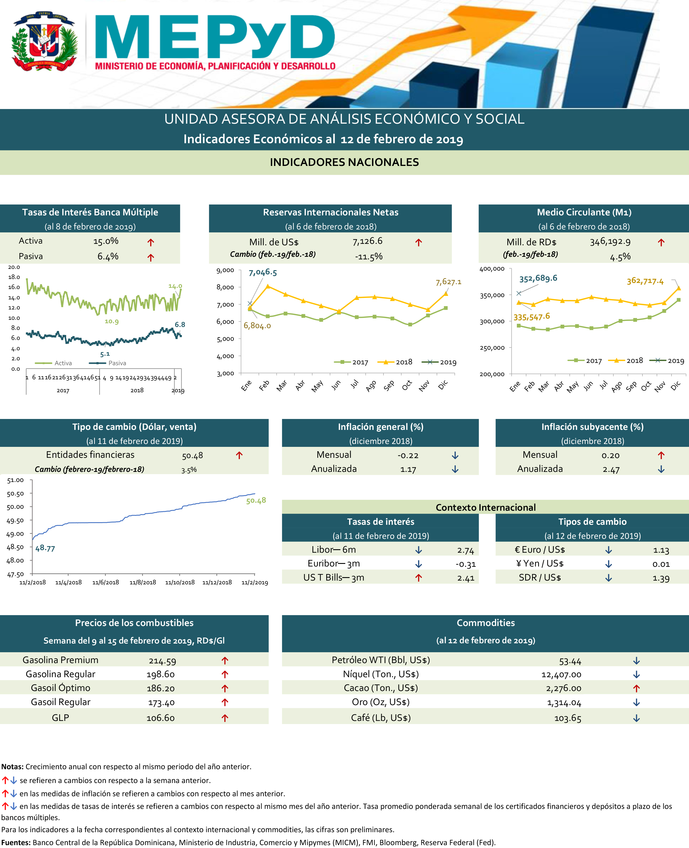 Indicadores económicos 12 de febrero de 2019