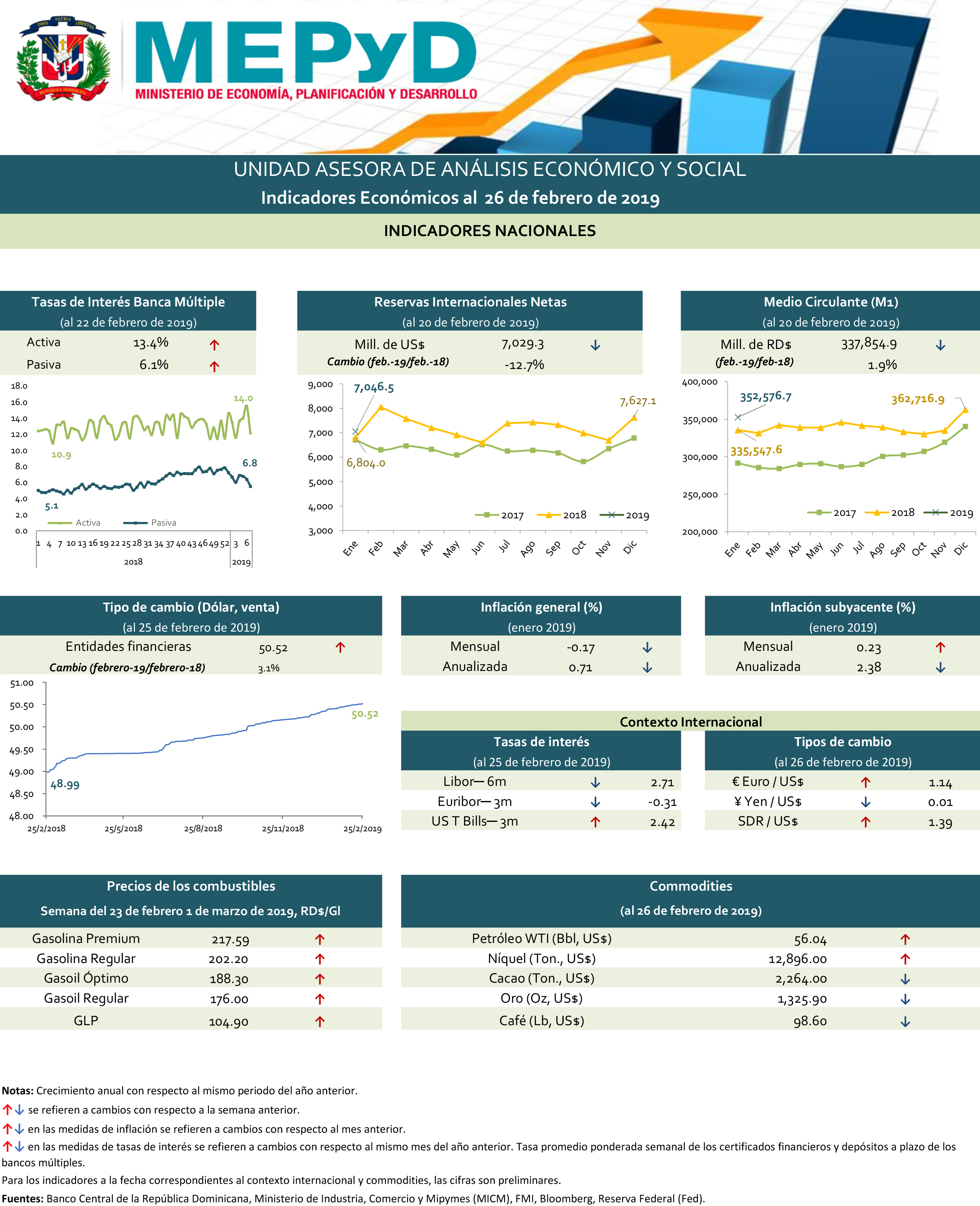 Indicadores económicos 26 de febrero de 2019