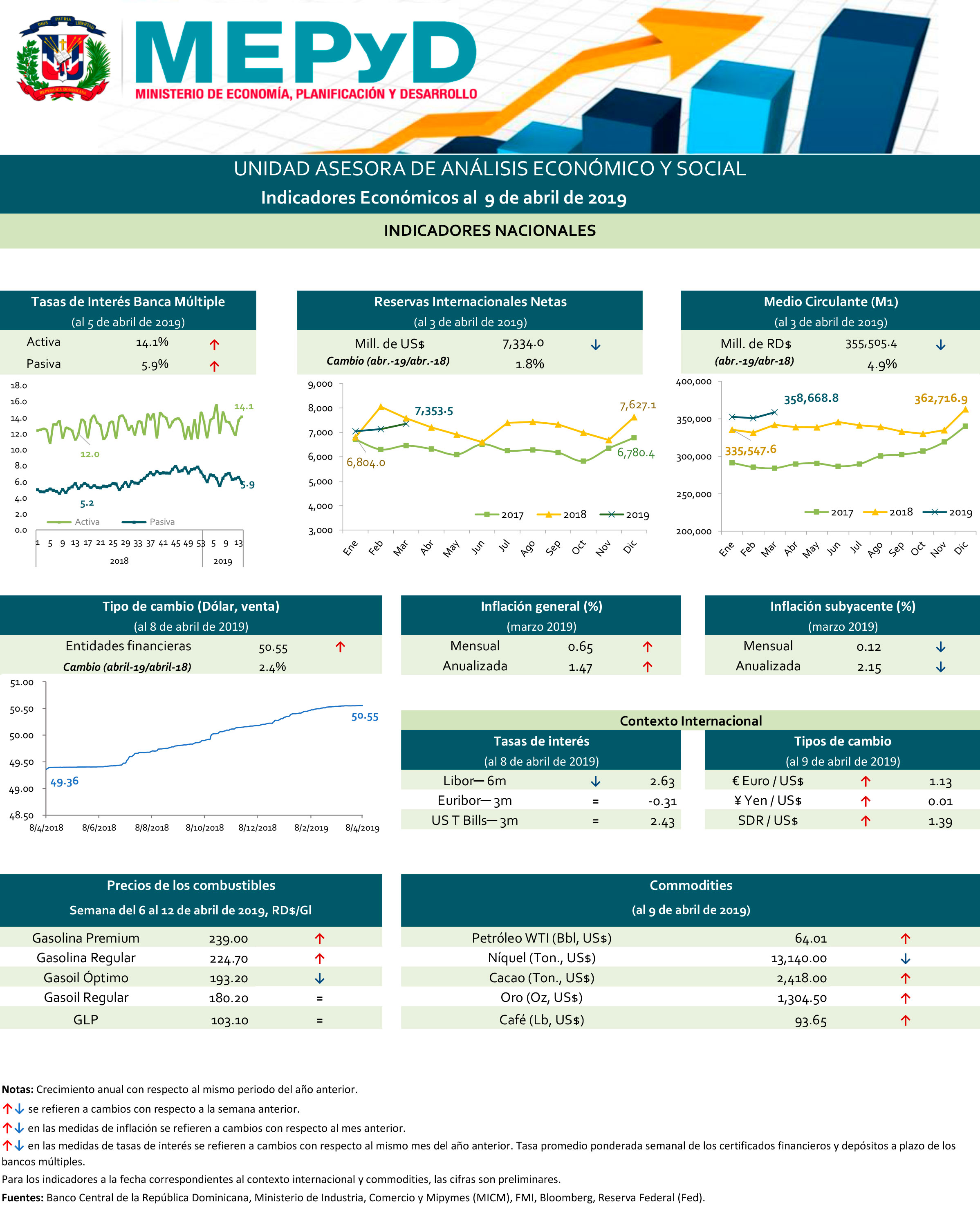 Indicadores económicos 9 de abril de 2019