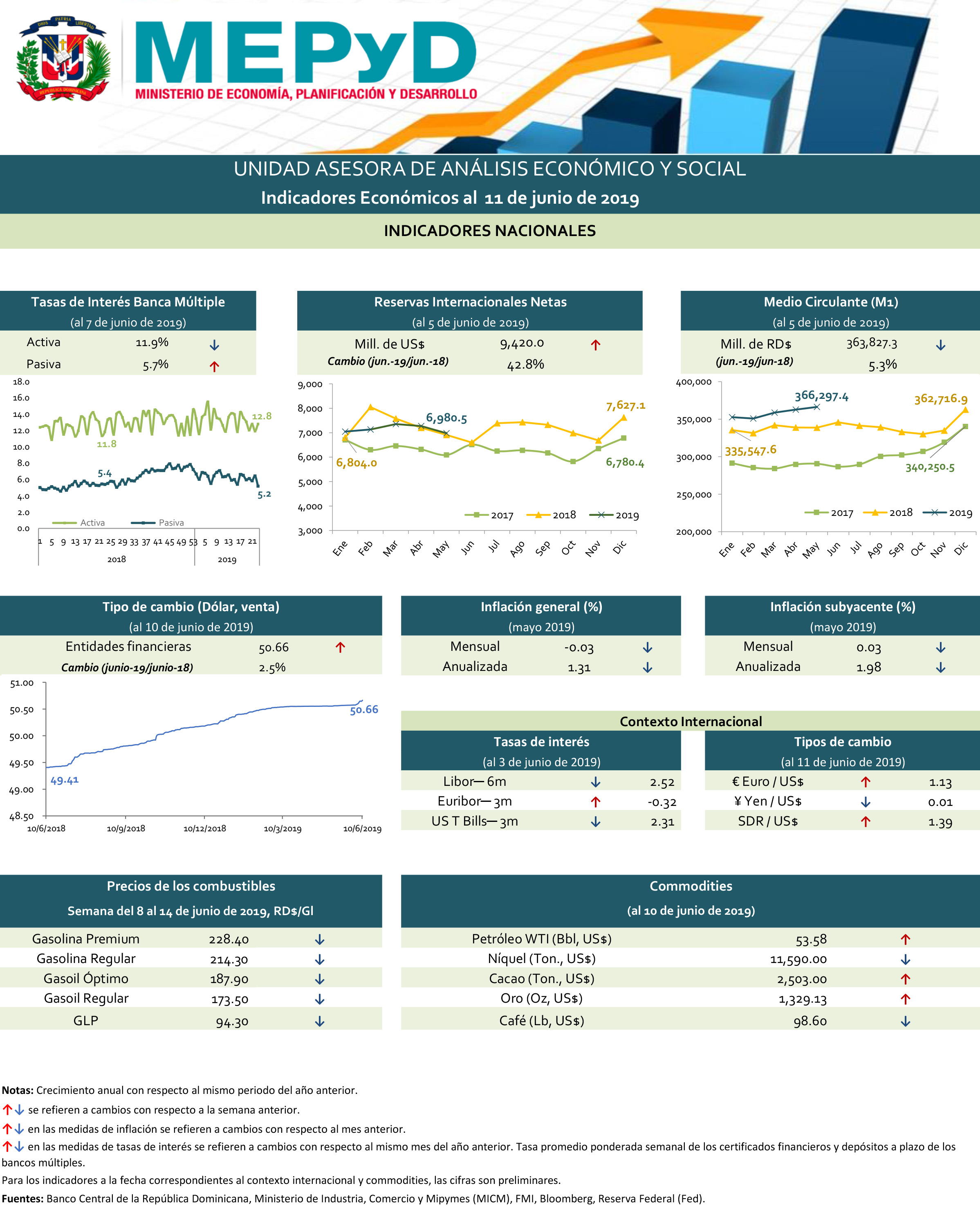 Indicadores económicos 11 de junio de 2019