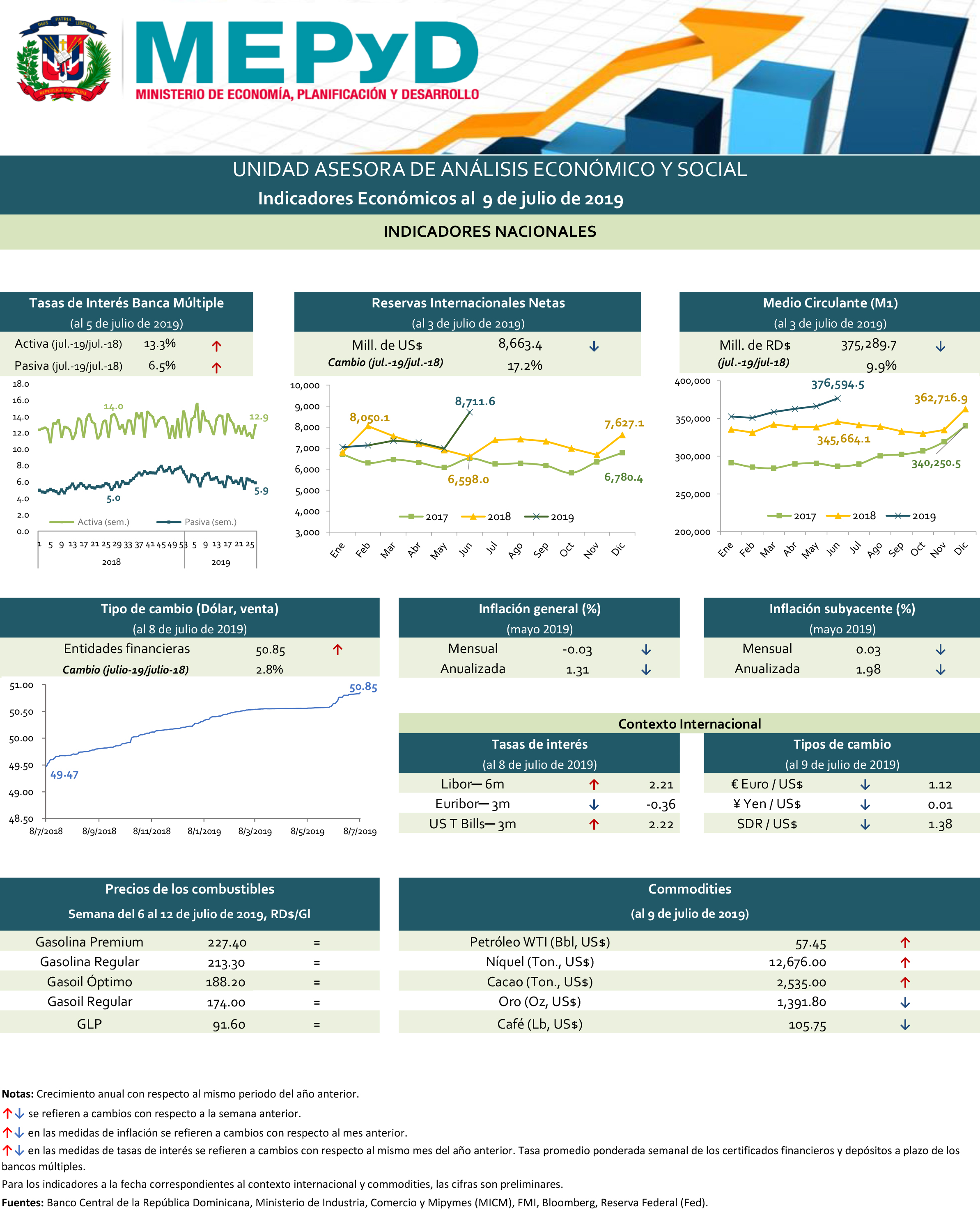 Indicadores económicos 9 de julio de 2019