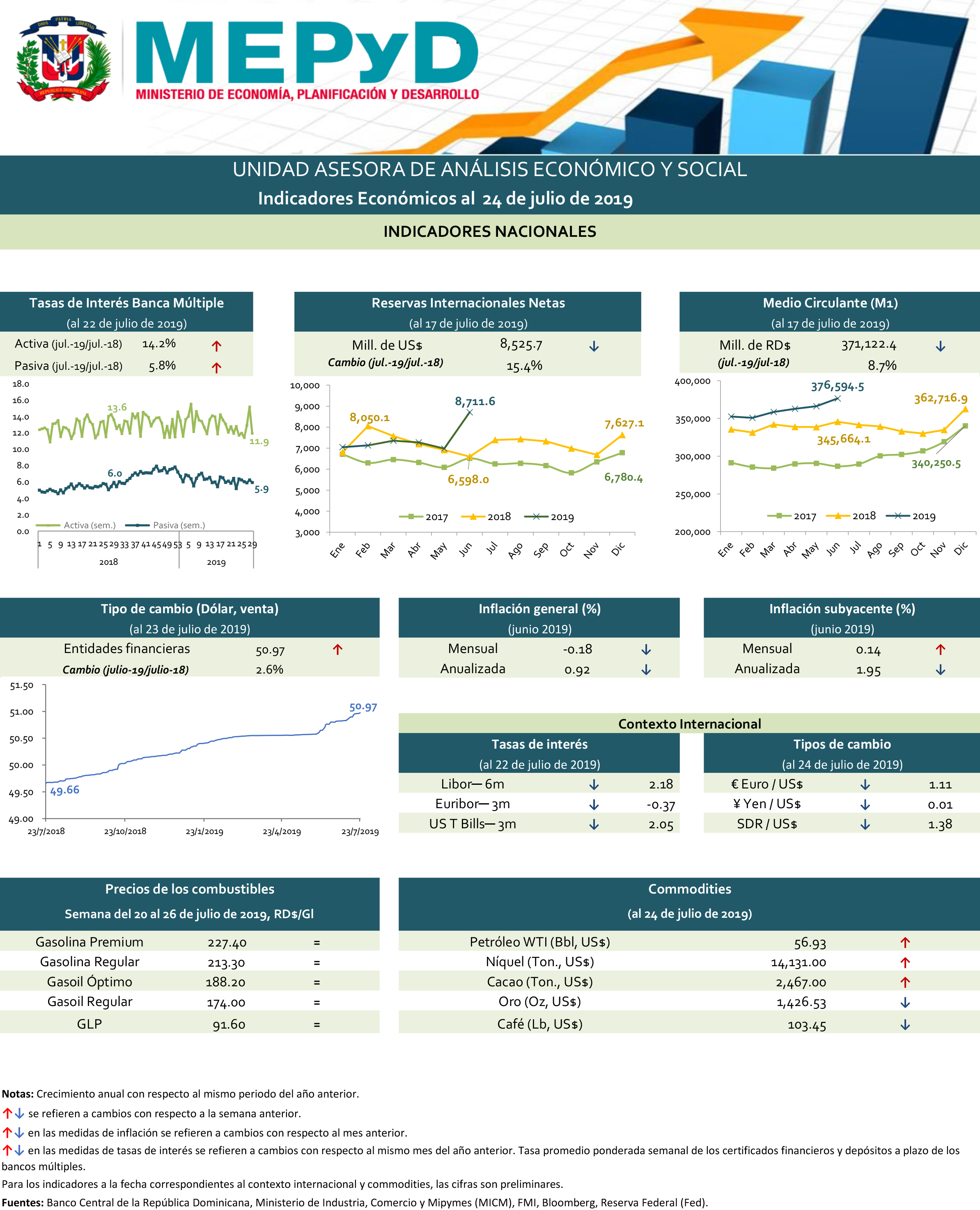 Indicadores económicos 24 de julio de 2019