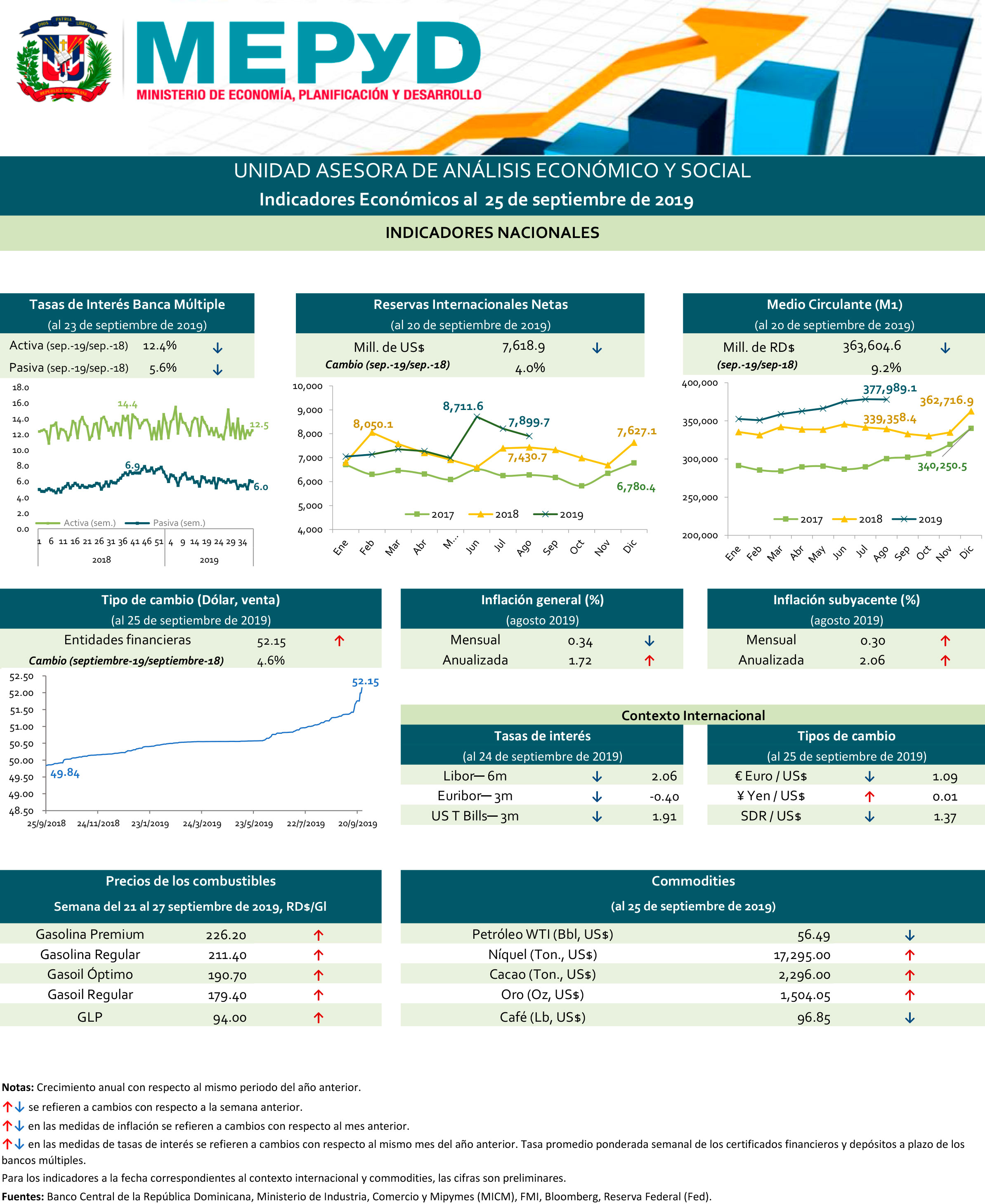 Indicadores económicos 25 de septiembre 2019