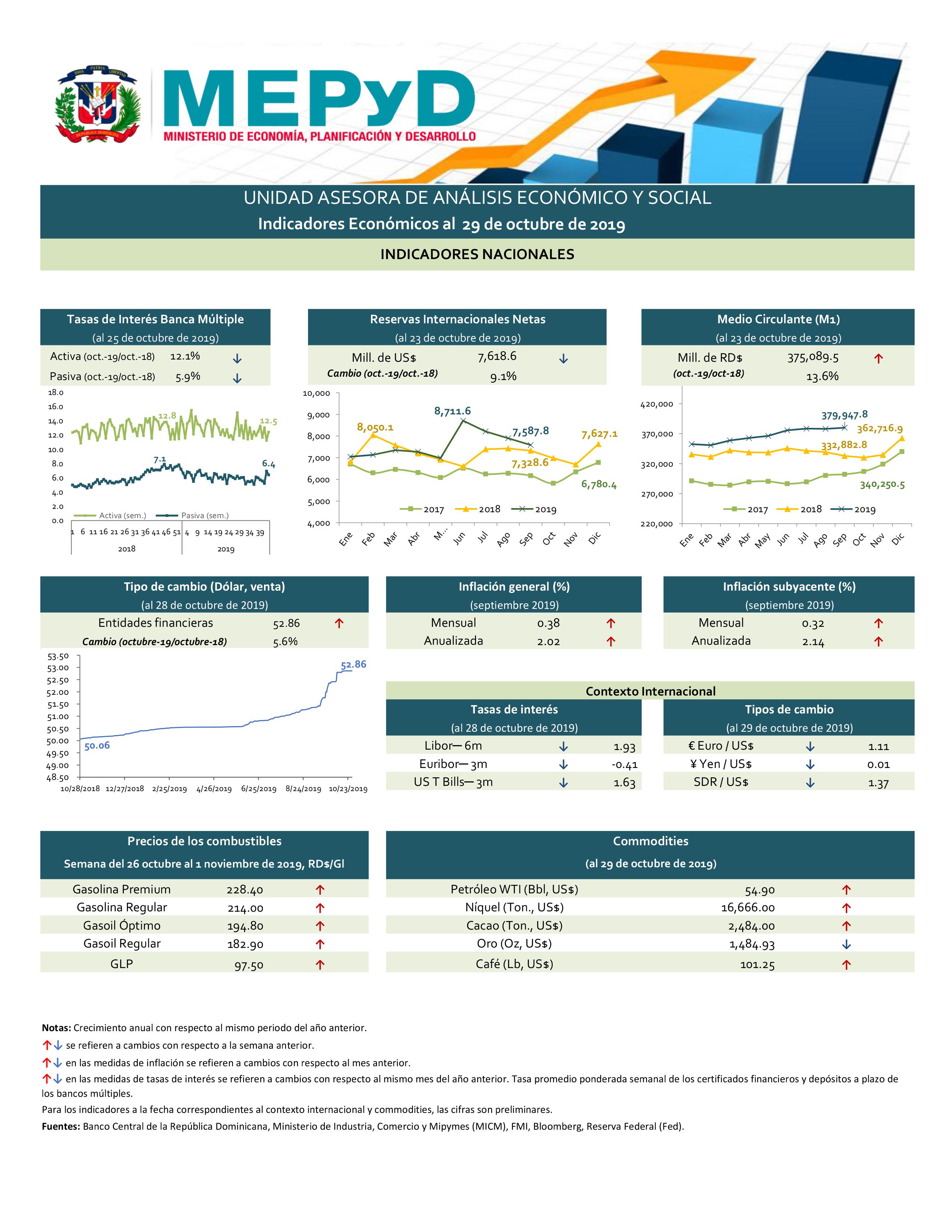 Indicadores económicos 29 de octubre de 2019