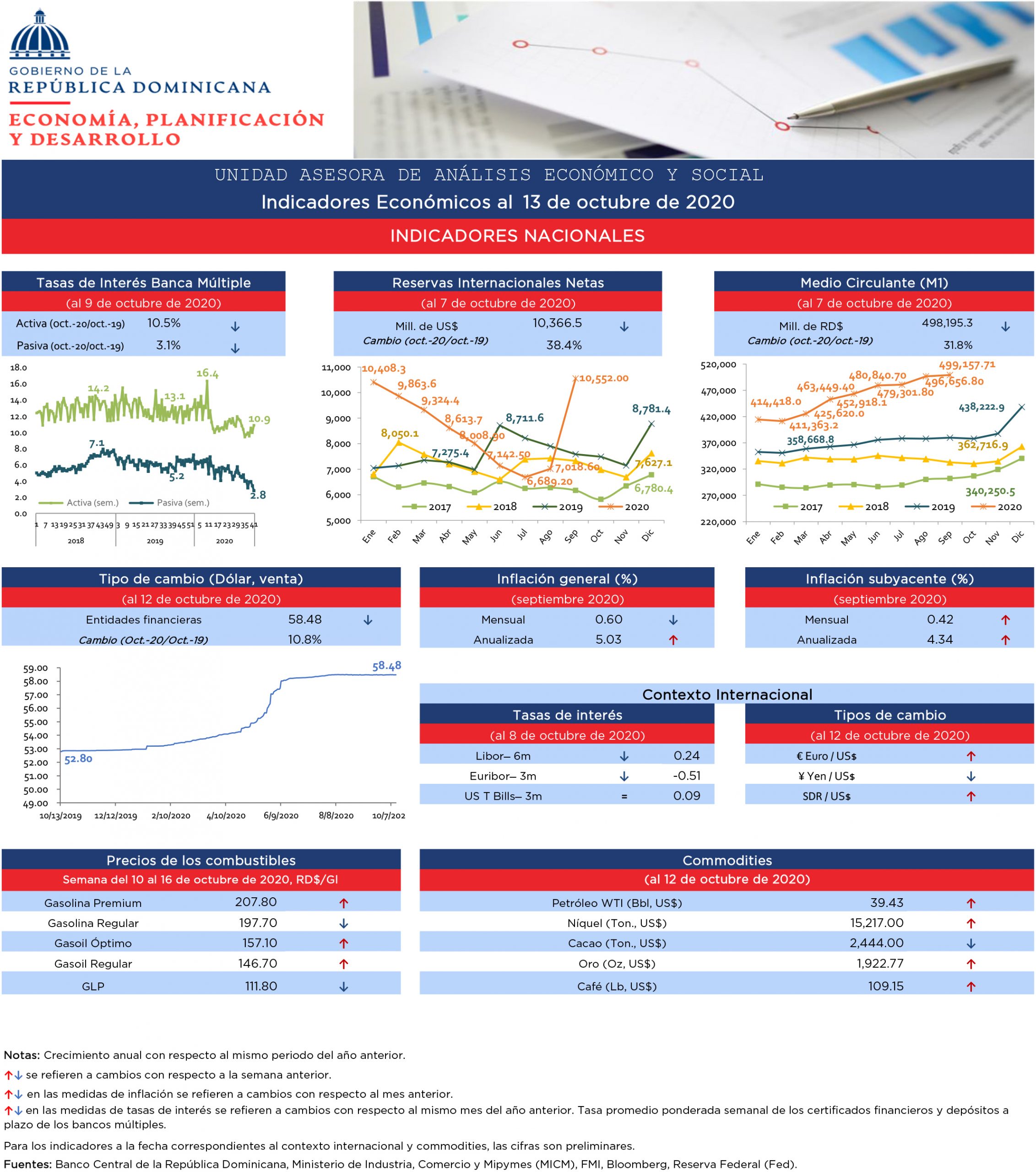 Indicadores económicos al 13 de octubre del 2020