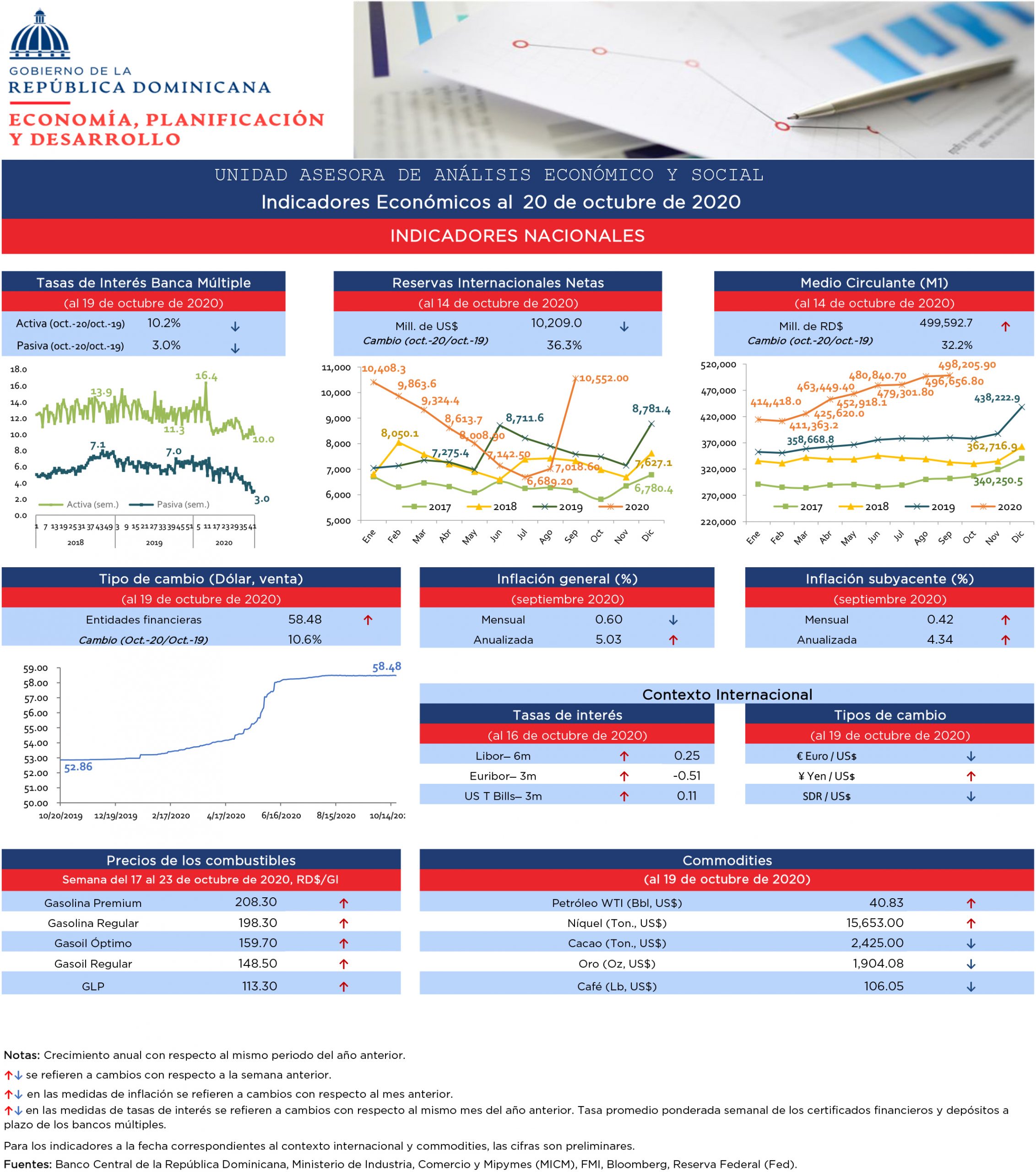 Indicadores económicos al 20 de octubre del 2020