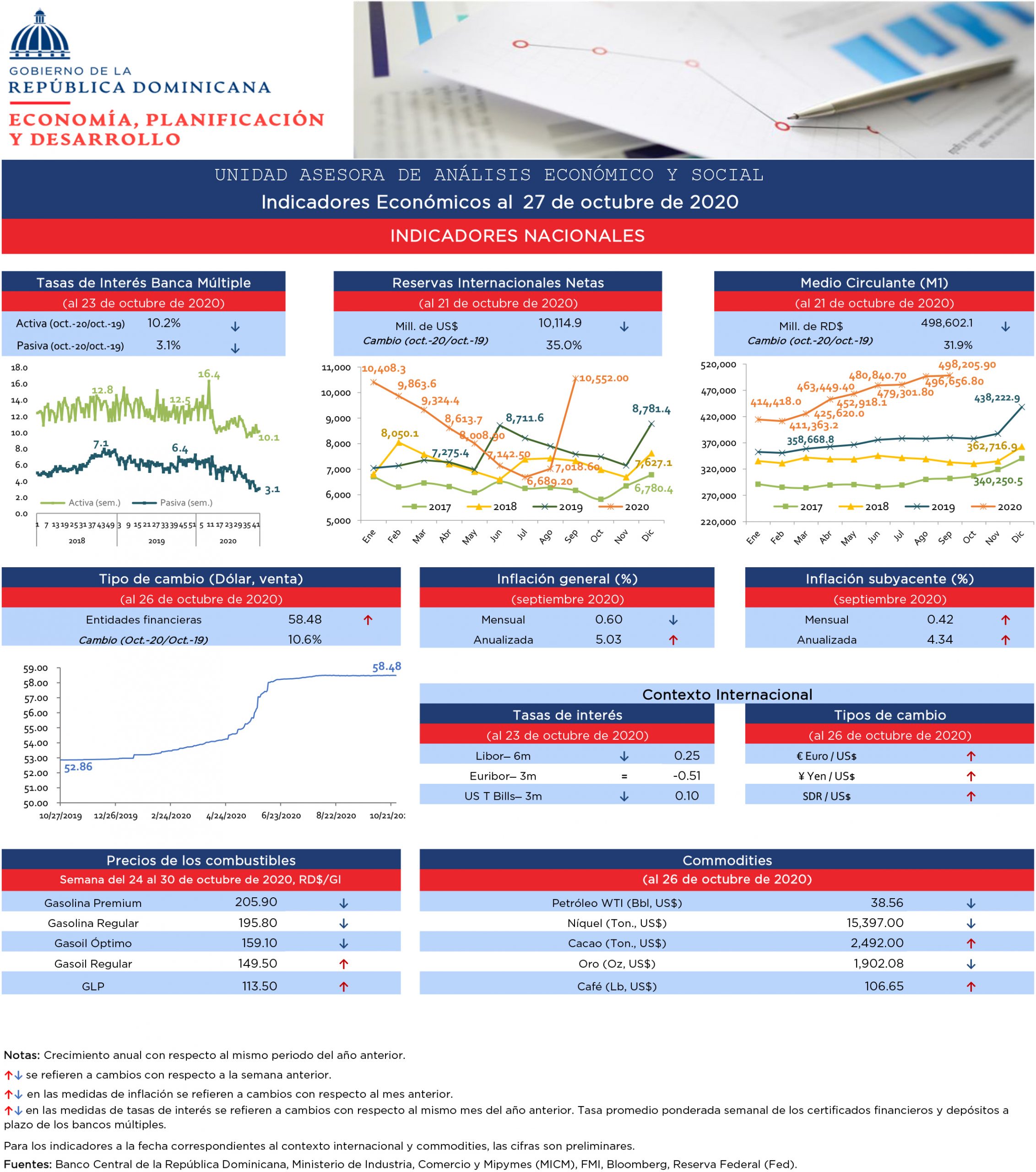 Indicadores económicos al 27 de octubre del 2020