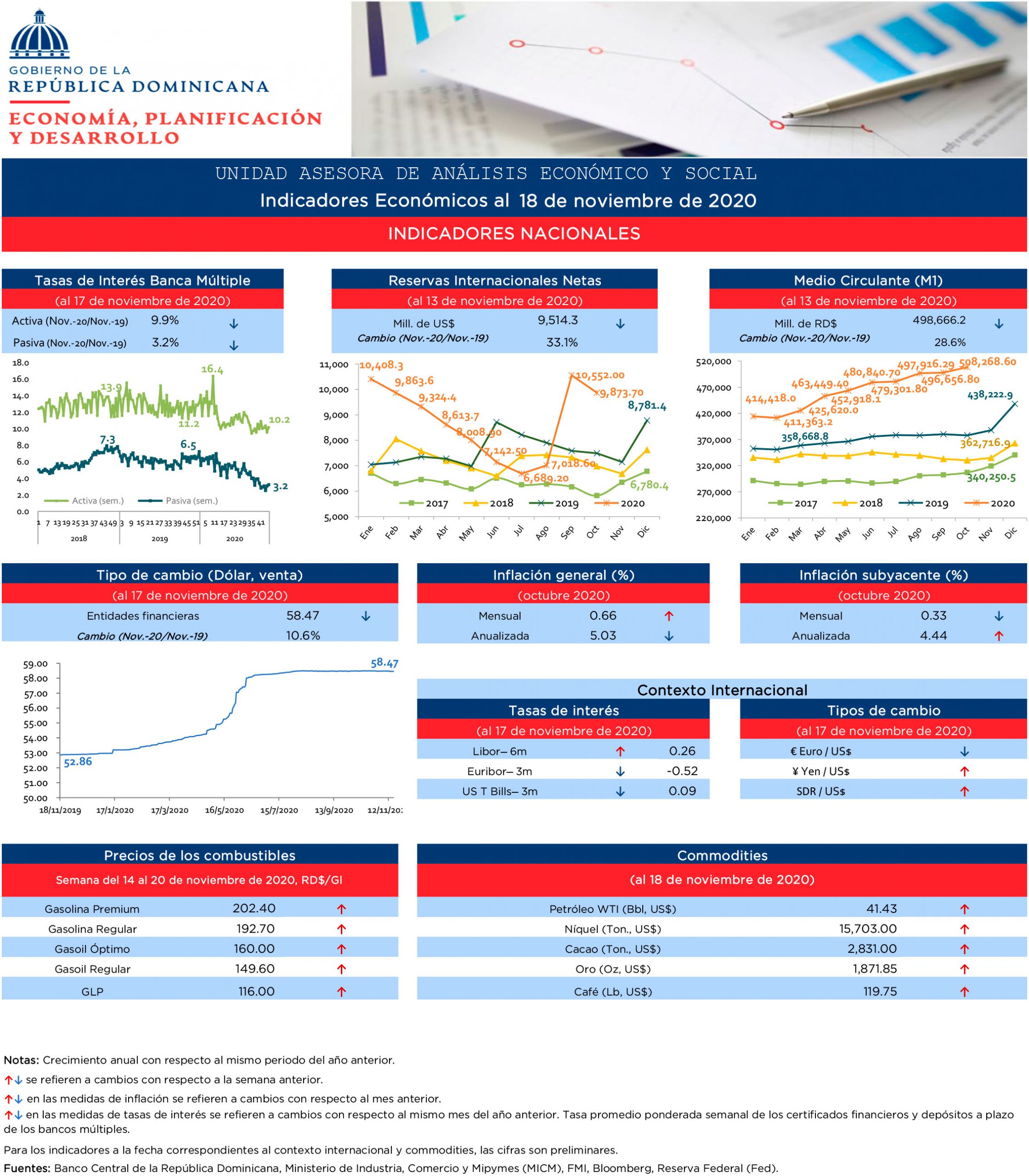 Indicadores económicos al 18 de noviembre del 2020