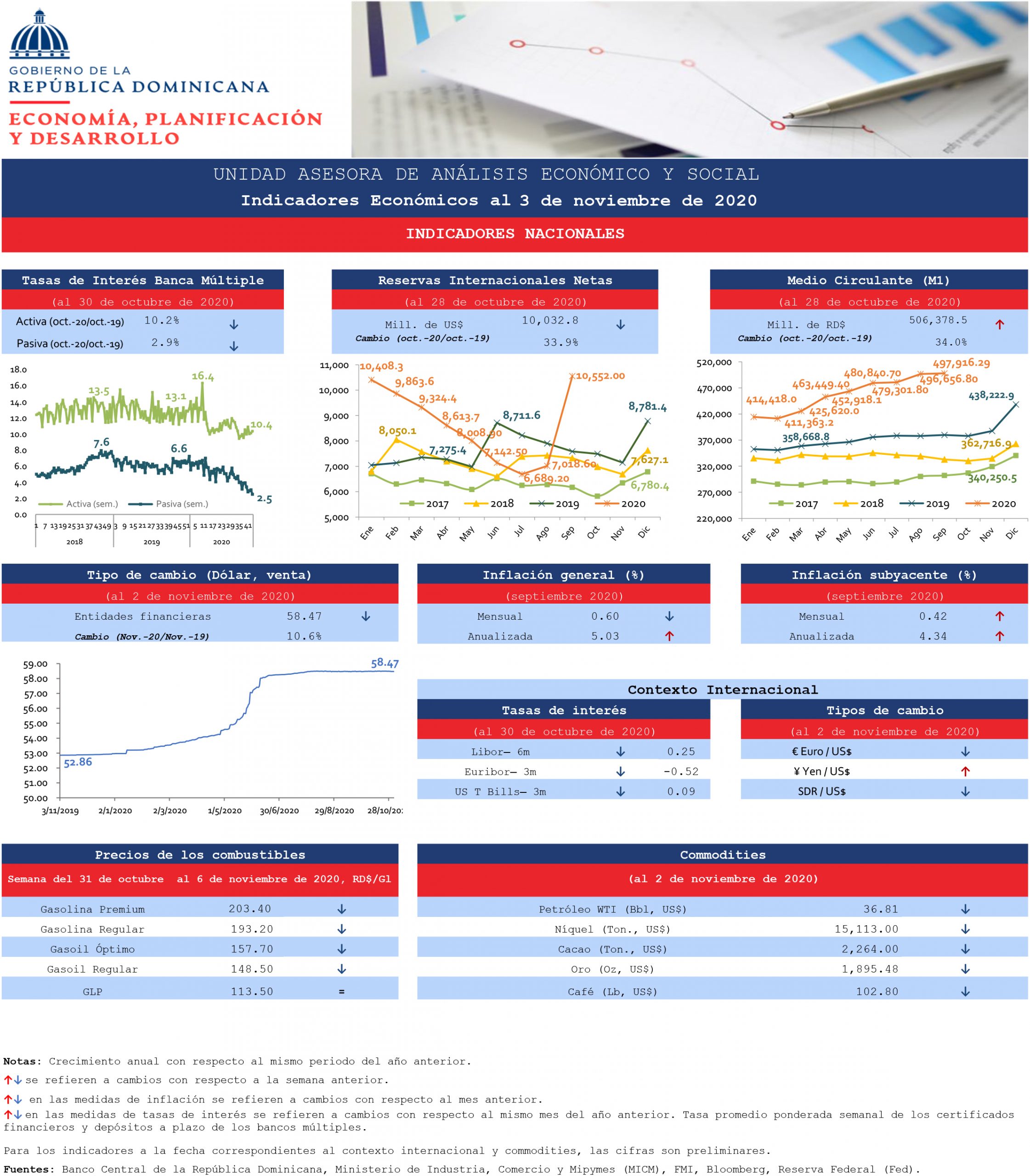 Indicadores económicos al 03 de noviembre del 2020