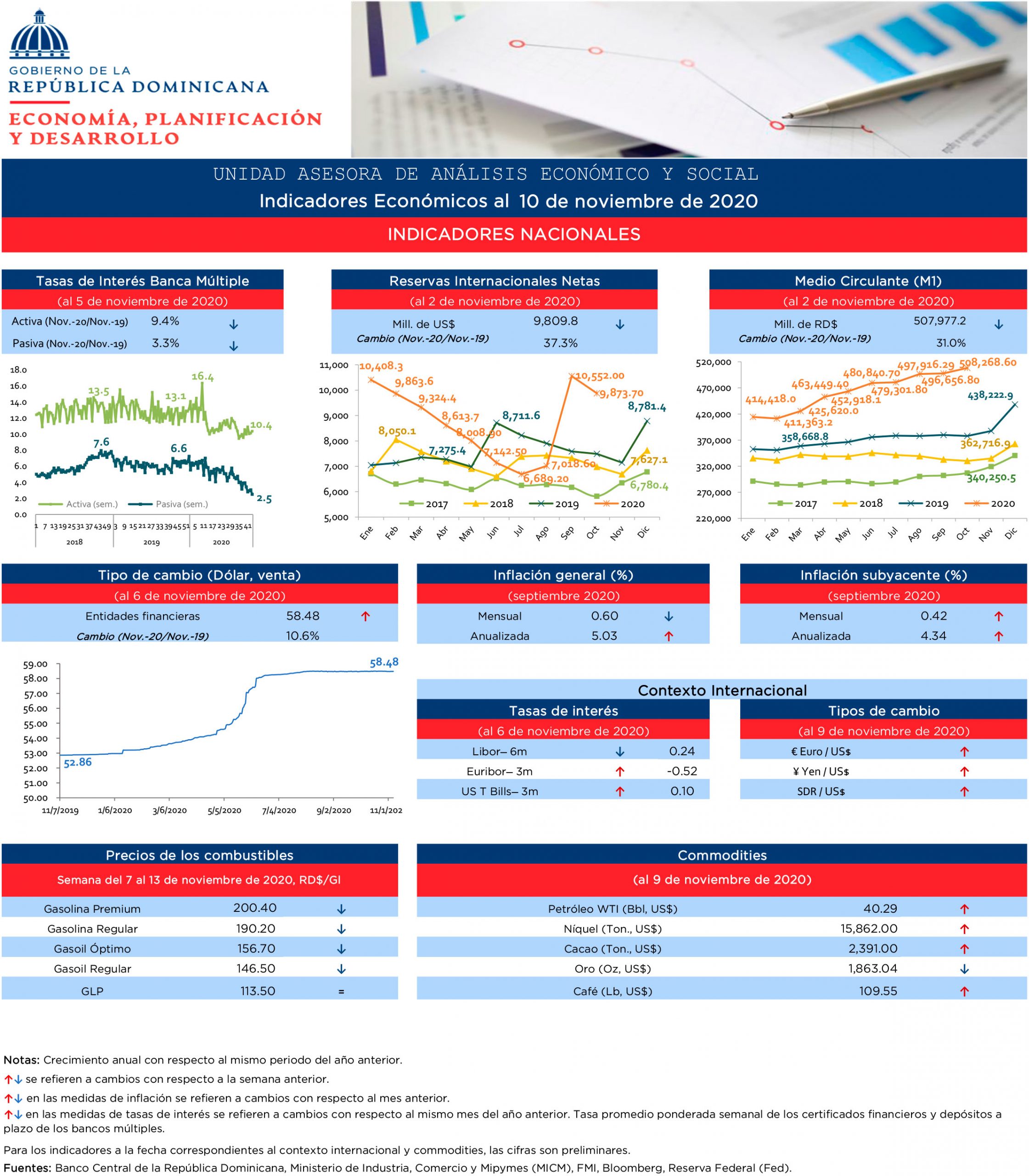 Indicadores económicos al 10 de noviembre del 2020