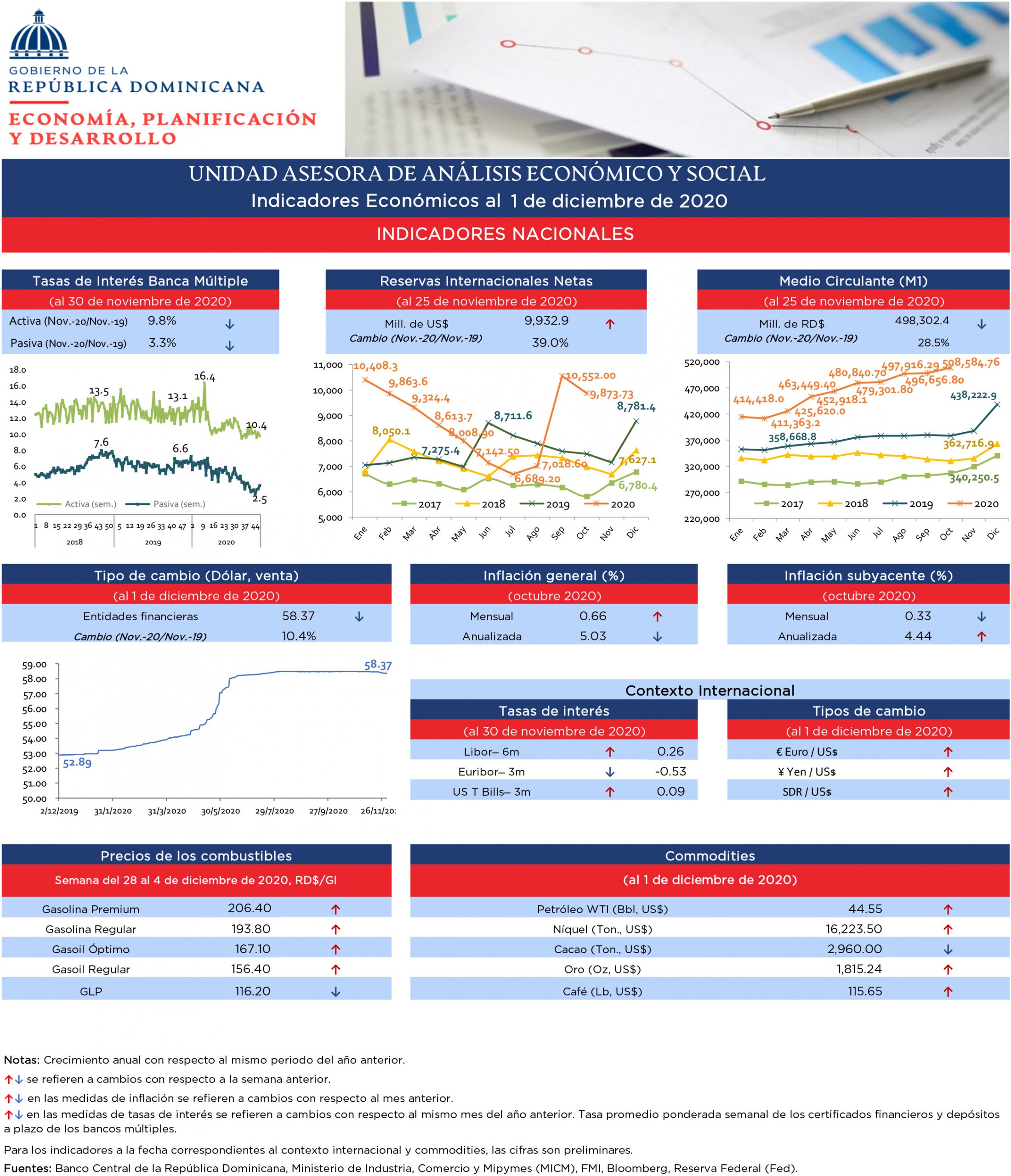 Indicadores económicos al 01 de diciembre del 2020