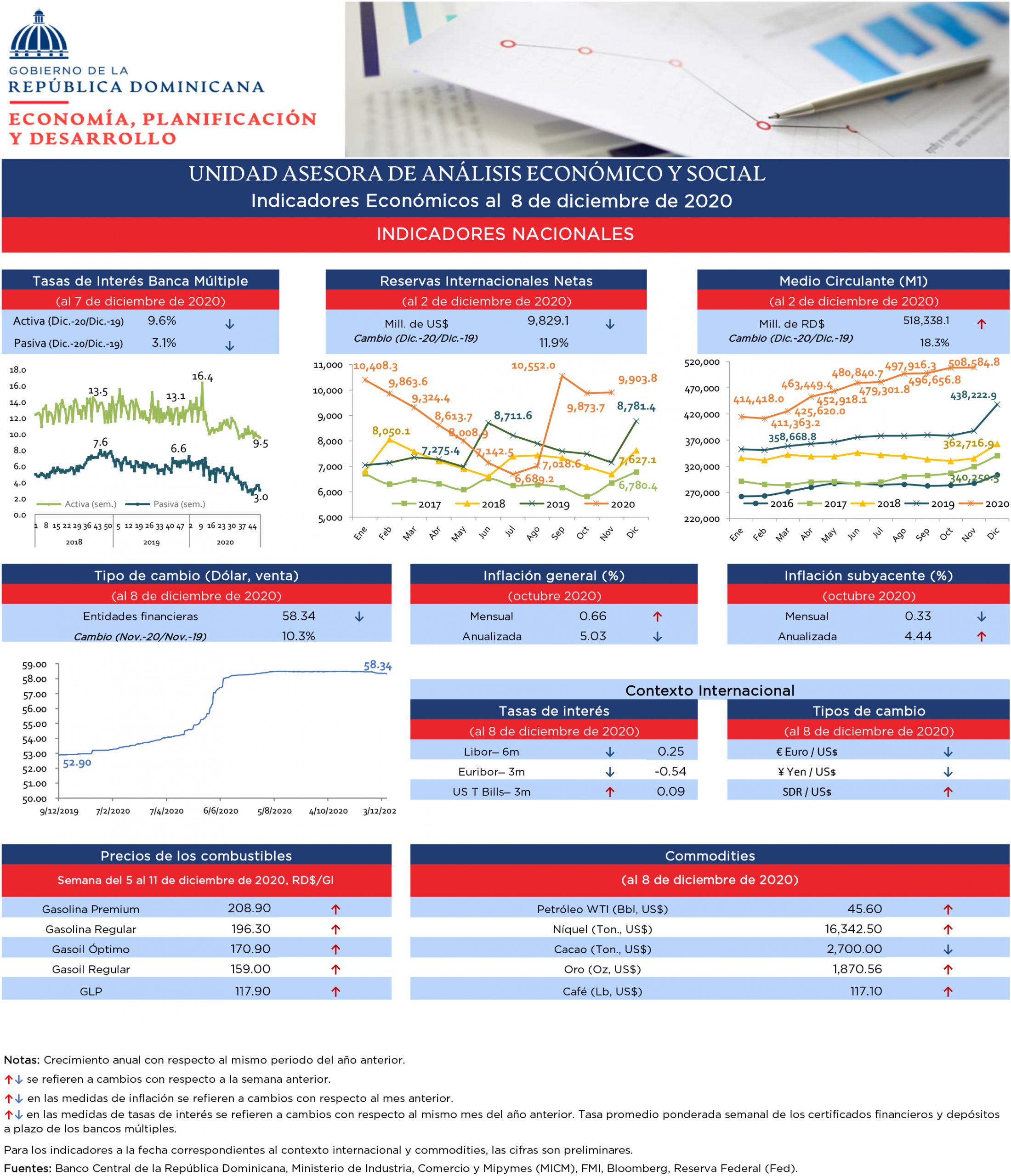 Indicadores económicos al 08 de diciembre del 2020