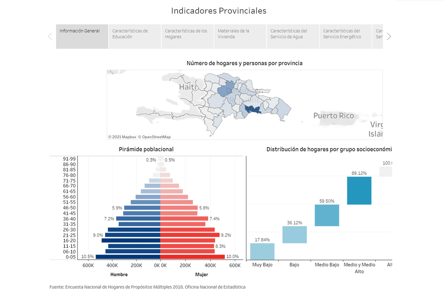 tablero de indicadores socioeconómicos provinciales