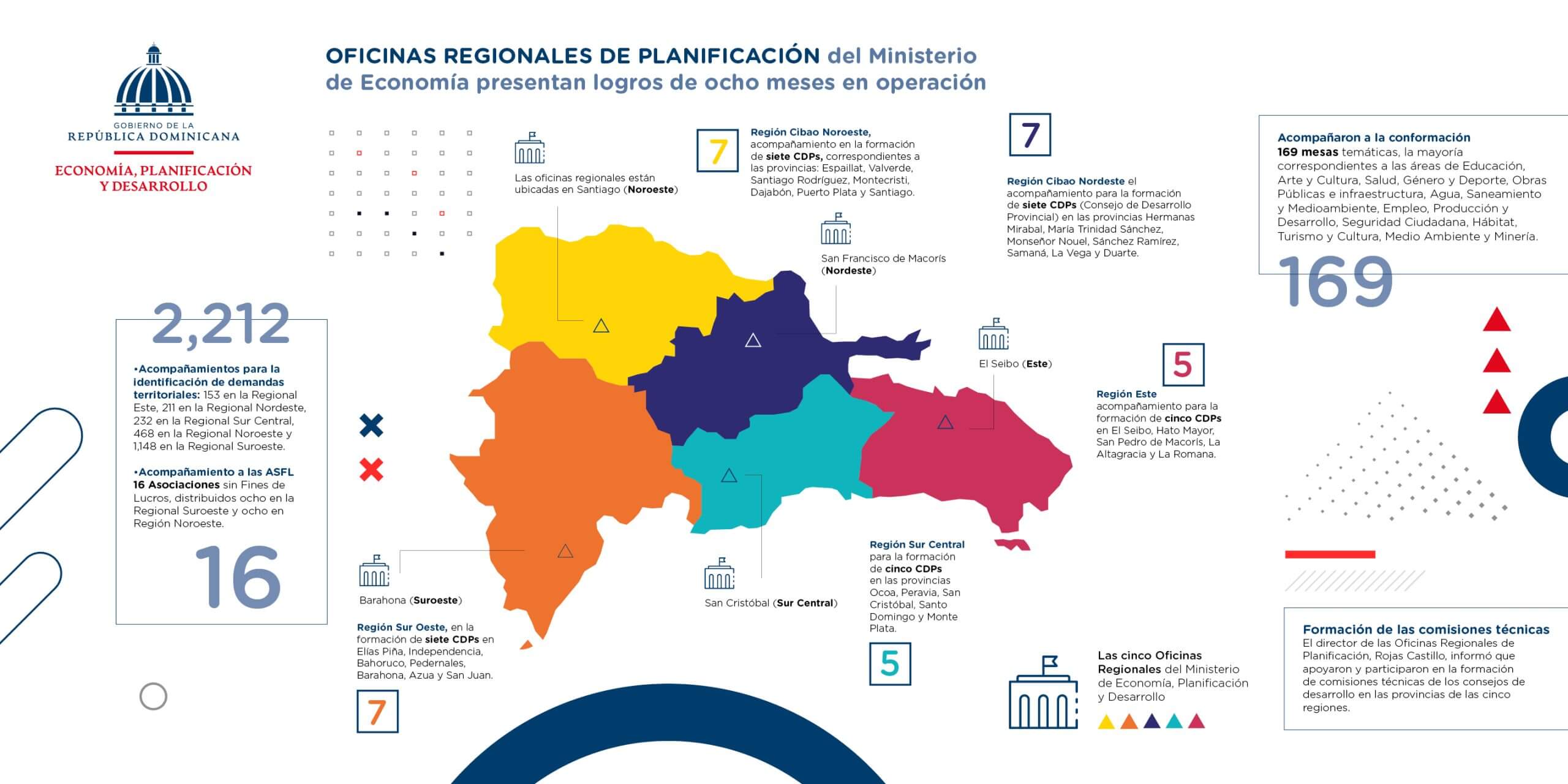 Infografia de logros de ocho meses en operación