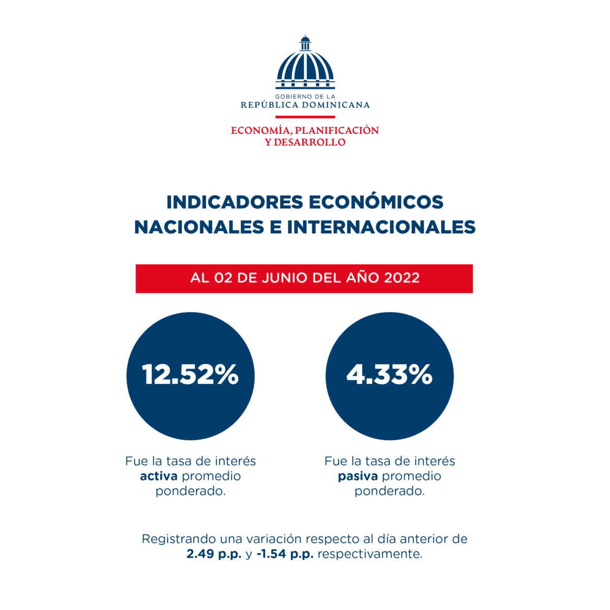 Ministerio de Economía pública indicadores económicos al 06 de junio de 2022