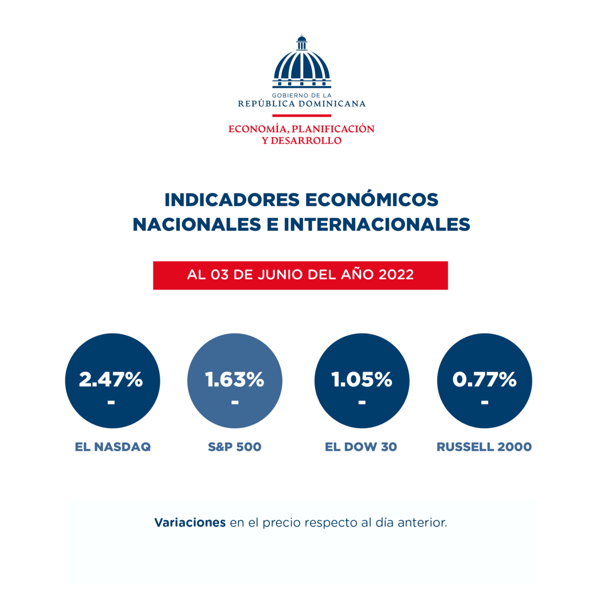 Ministerio de Economía pública indicadores económicos al 06 de junio de 2022