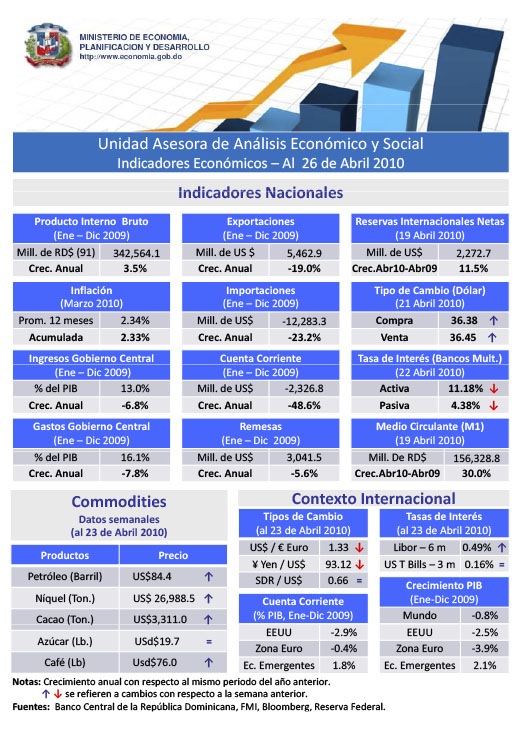 Indicadores Económicos – Al 29 de abril 2010