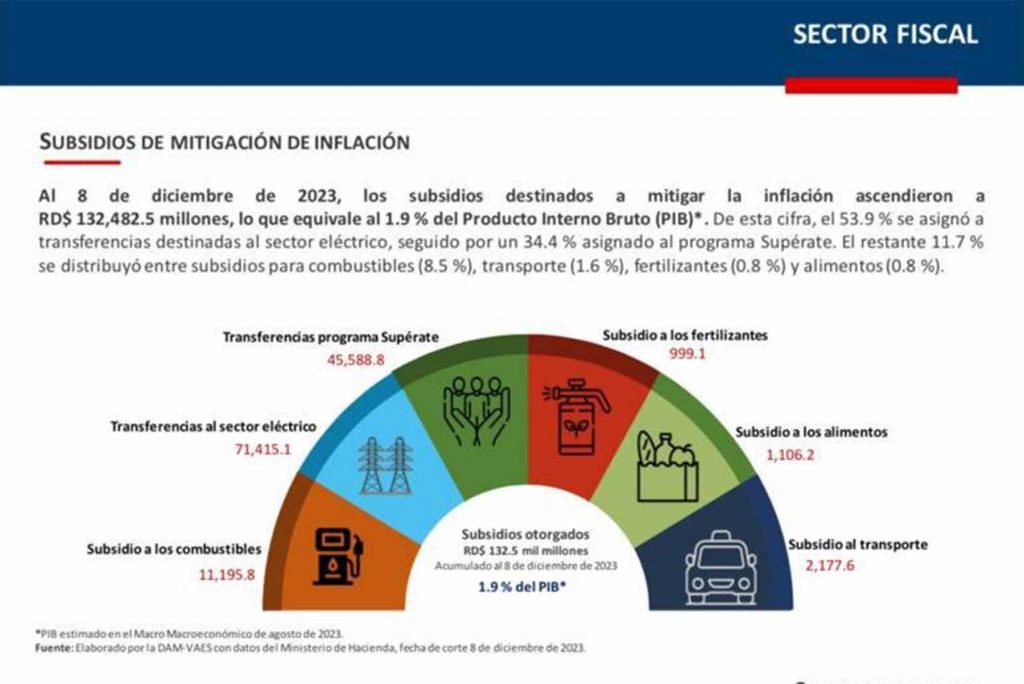 Sector fiscal