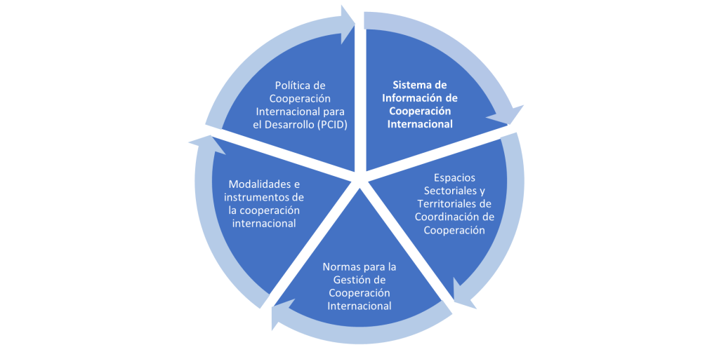 Componentes del SINACID 