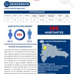 Perfil Comunidad El Aguacate - Santiago Rodriguez