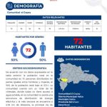 Perfil Comunidad El Copey