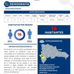 Perfil Comunidad El Maniel