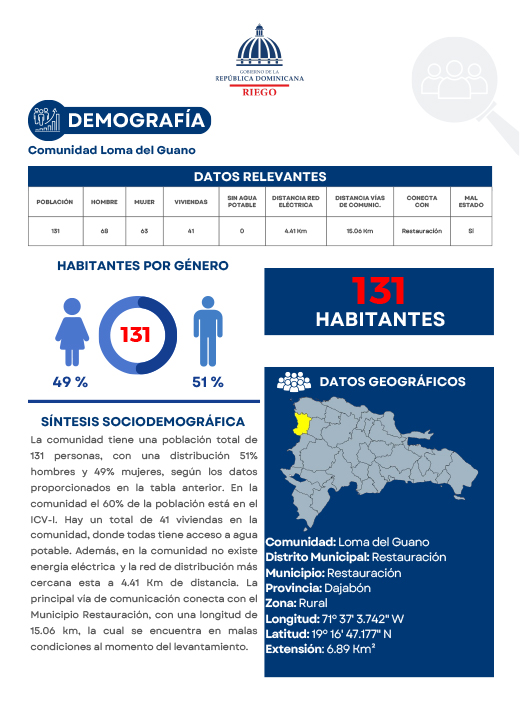 Perfil Comunidad Loma del Guano