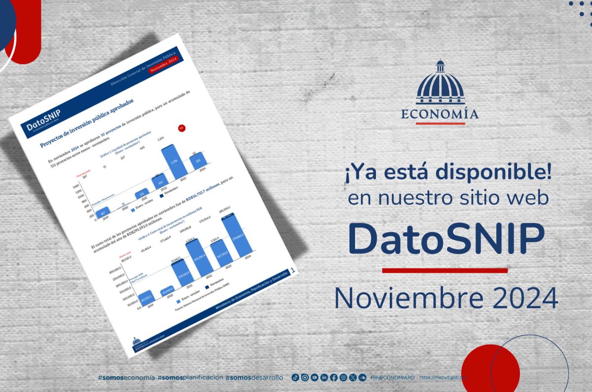 La Dirección General de Inversión Pública del Ministerio de Economía, Planificación y Desarrollo informa que en noviembre de 2024 fueron aprobados 10 proyectos de inversión pública, para un acumulado de 511 proyectos entre enero y noviembre.