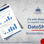 La Dirección General de Inversión Pública del Ministerio de Economía, Planificación y Desarrollo informa que en noviembre de 2024 fueron aprobados 10 proyectos de inversión pública, para un acumulado de 511 proyectos entre enero y noviembre.