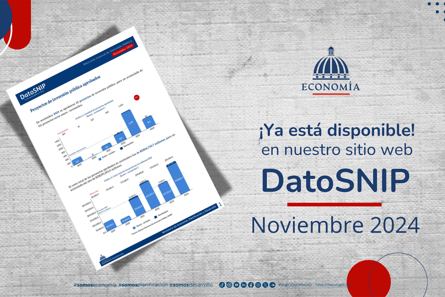 La Dirección General de Inversión Pública del Ministerio de Economía, Planificación y Desarrollo informa que en noviembre de 2024 fueron aprobados 10 proyectos de inversión pública, para un acumulado de 511 proyectos entre enero y noviembre.