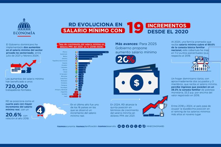 Salario Minimo