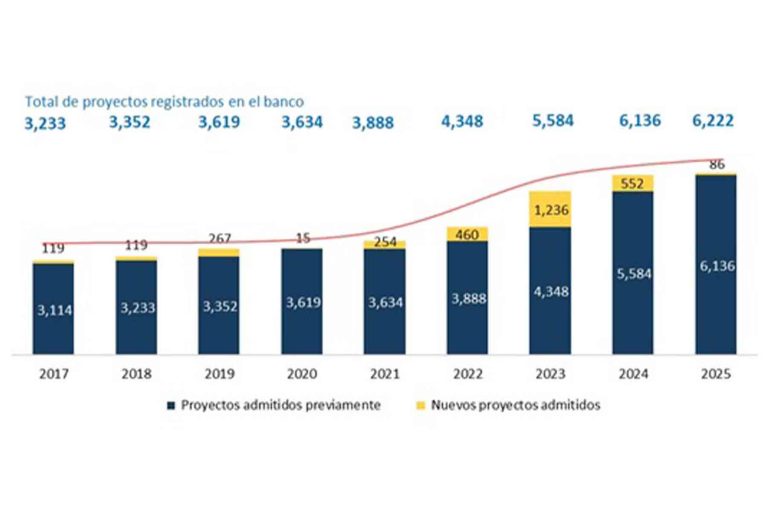 Registro de proyectos